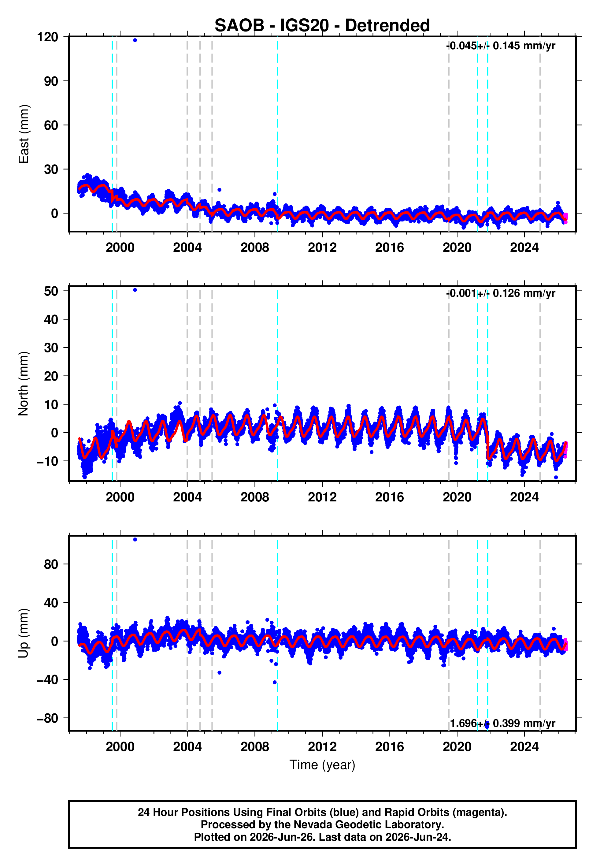 GPS time series plot