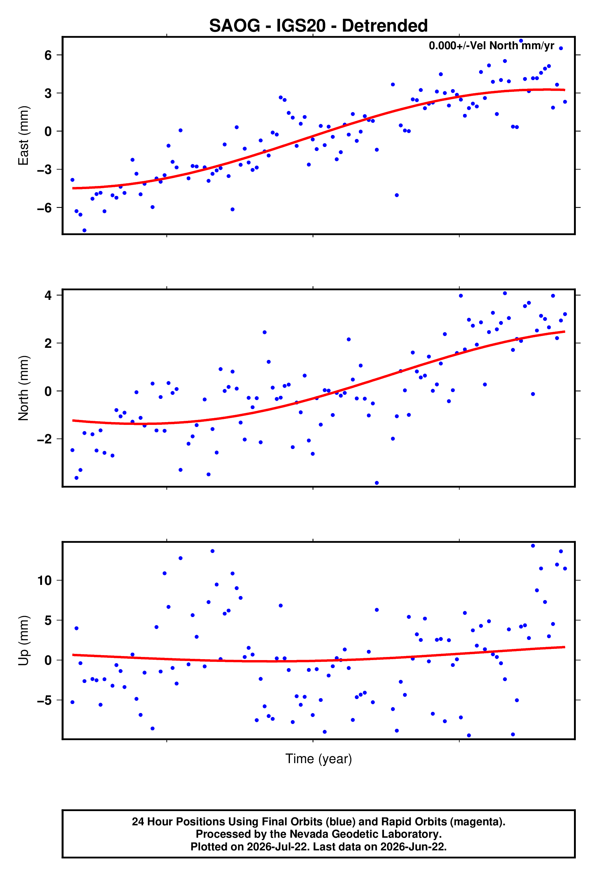 GPS time series plot
