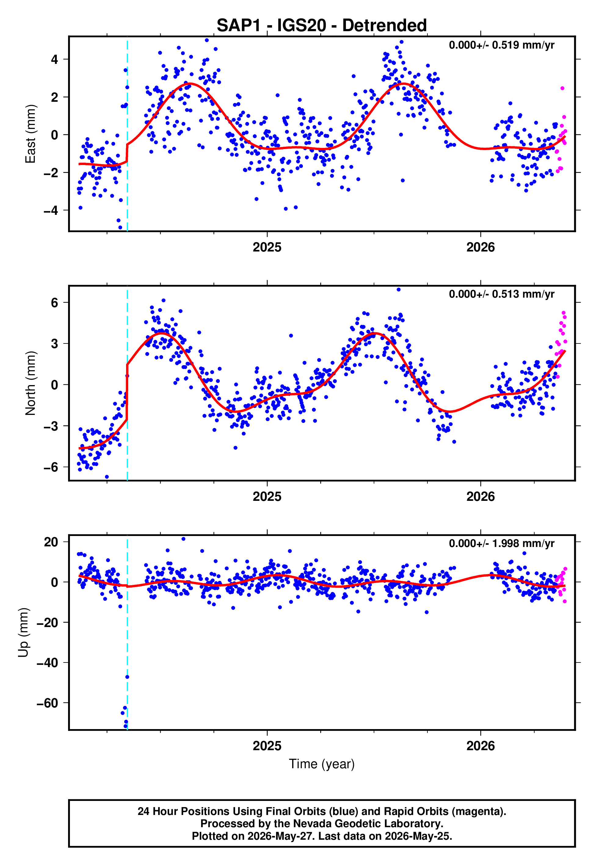 GPS time series plot