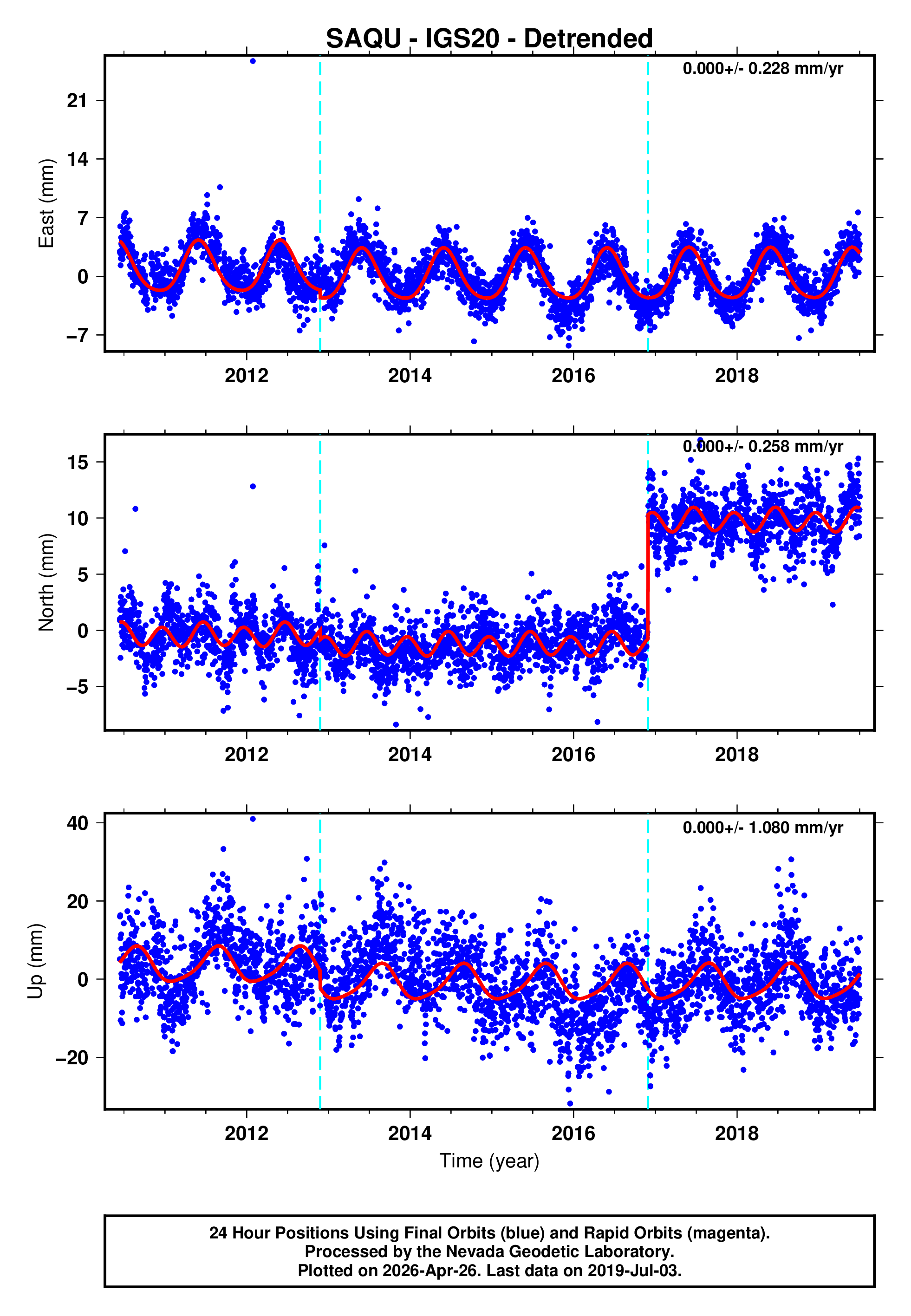 GPS time series plot