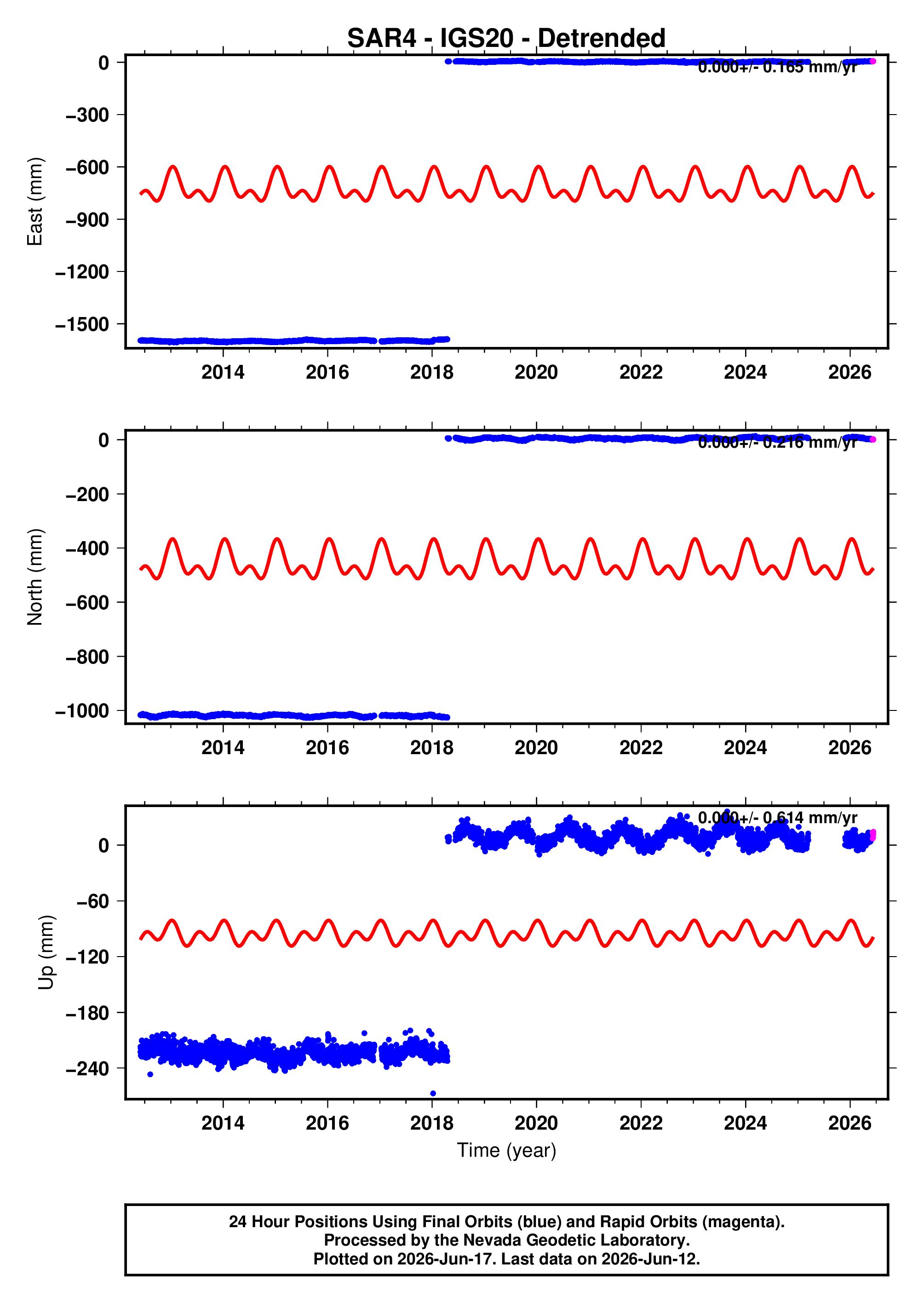 GPS time series plot