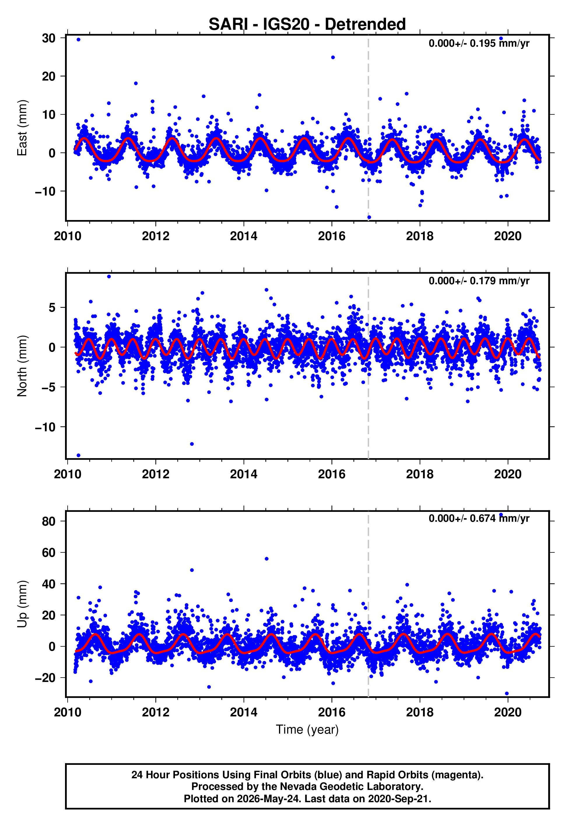 GPS time series plot