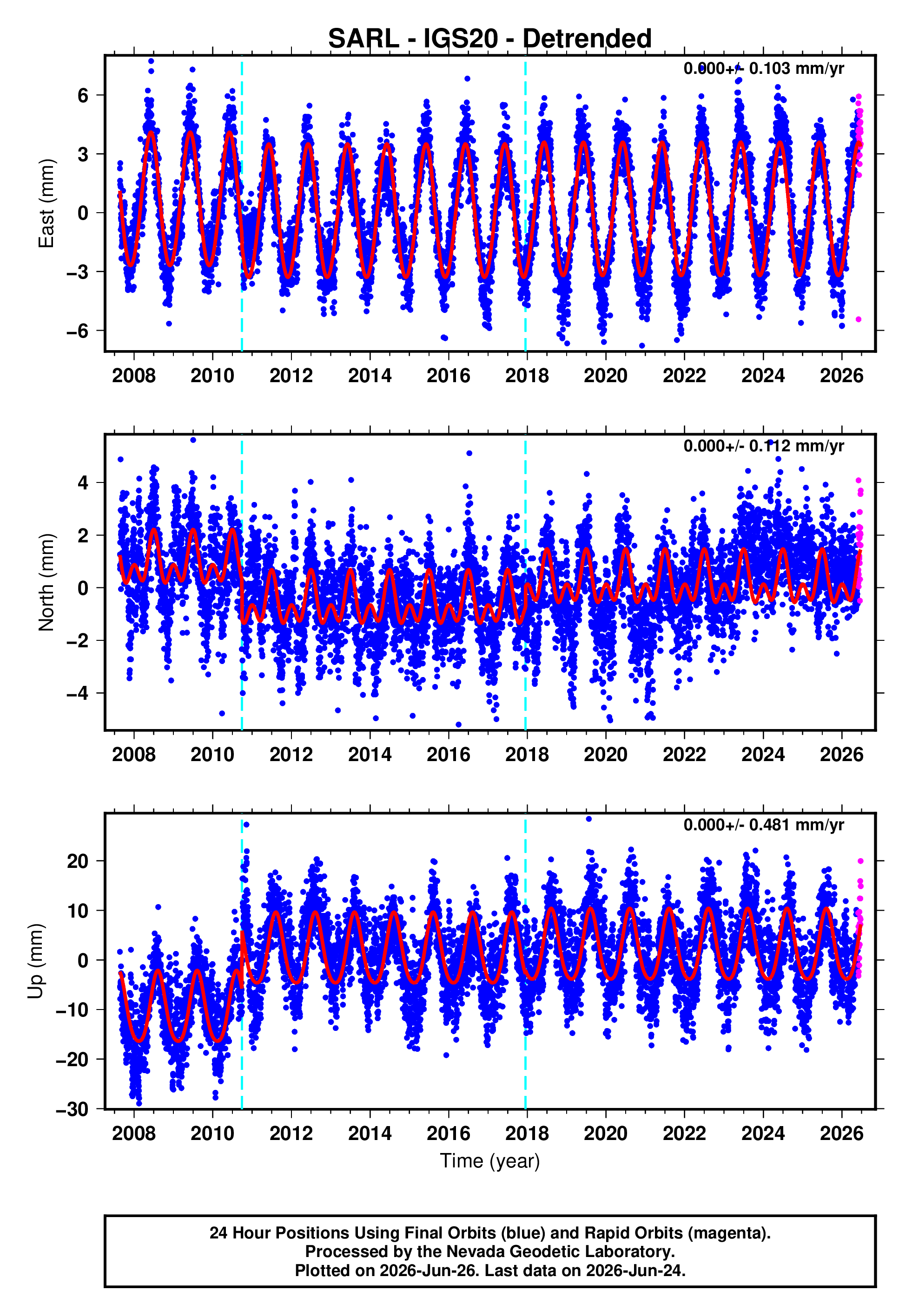 GPS time series plot
