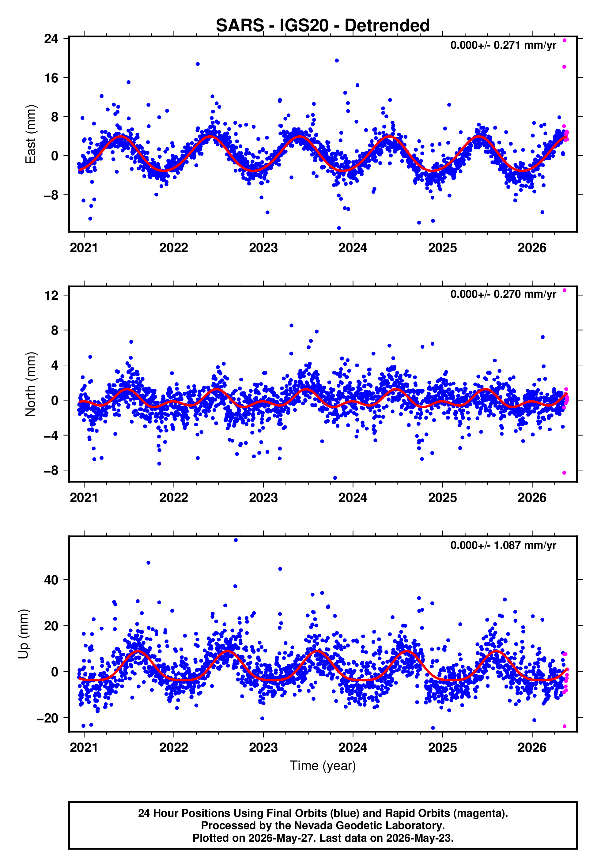 GPS time series plot