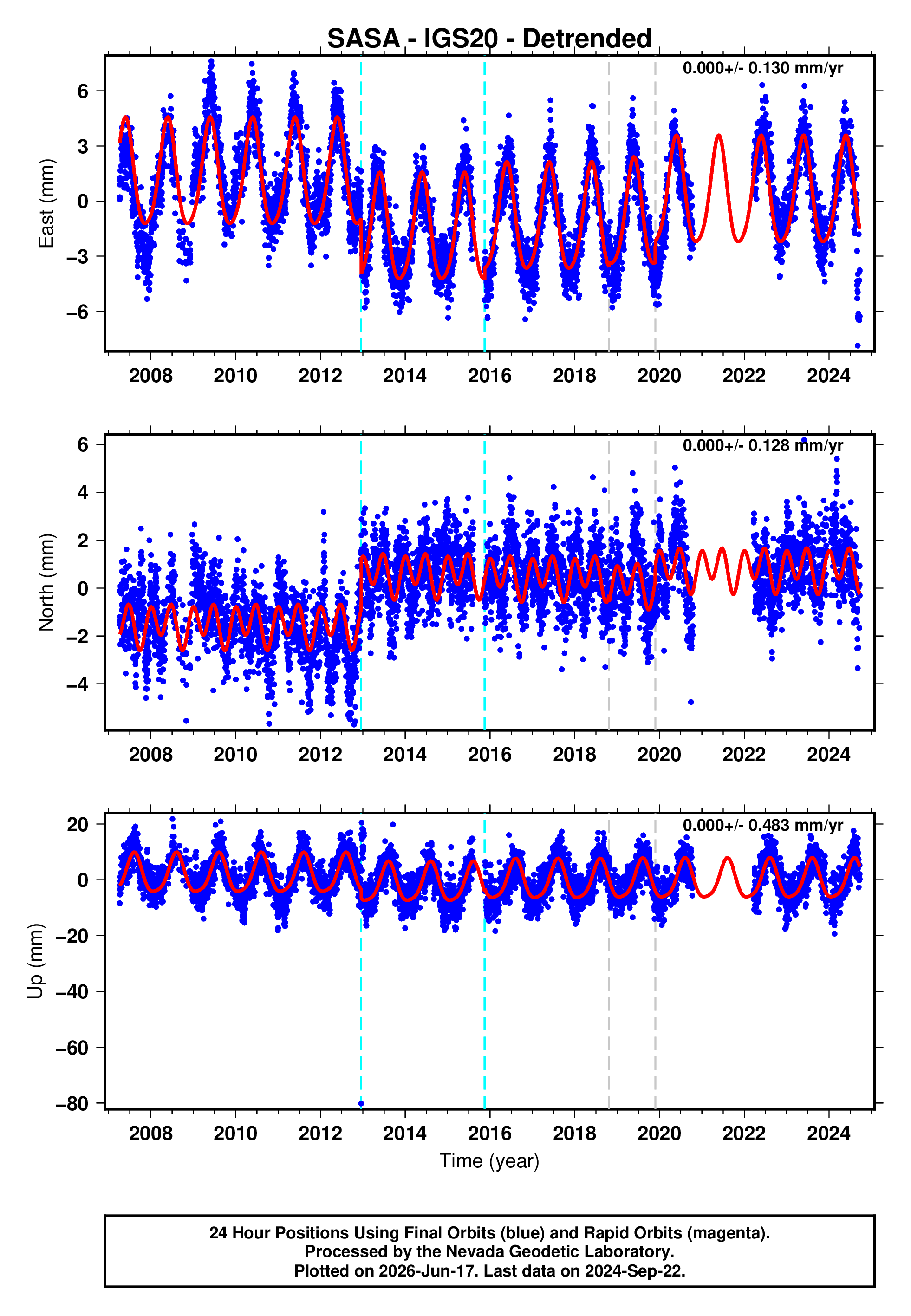 GPS time series plot