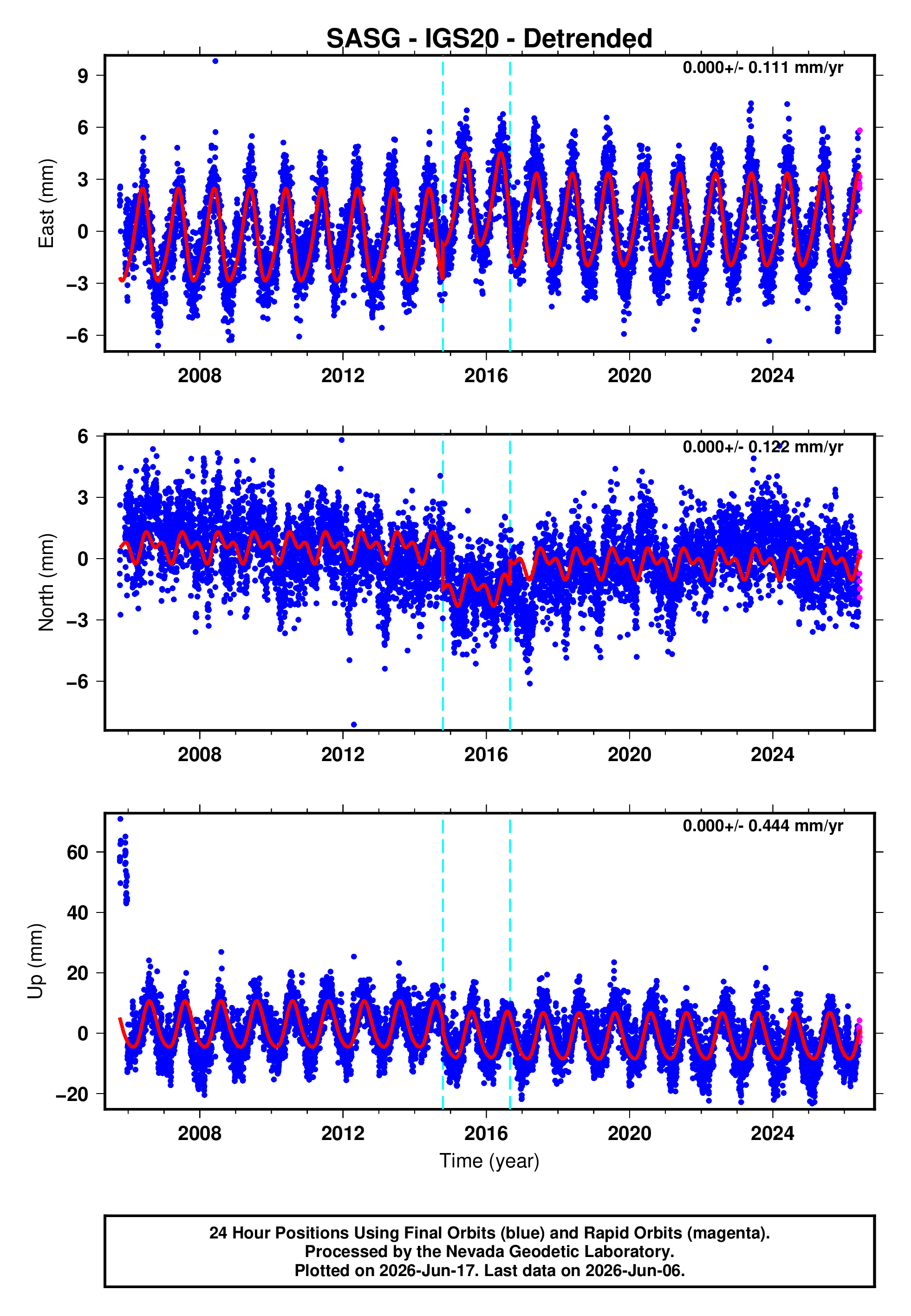 GPS time series plot