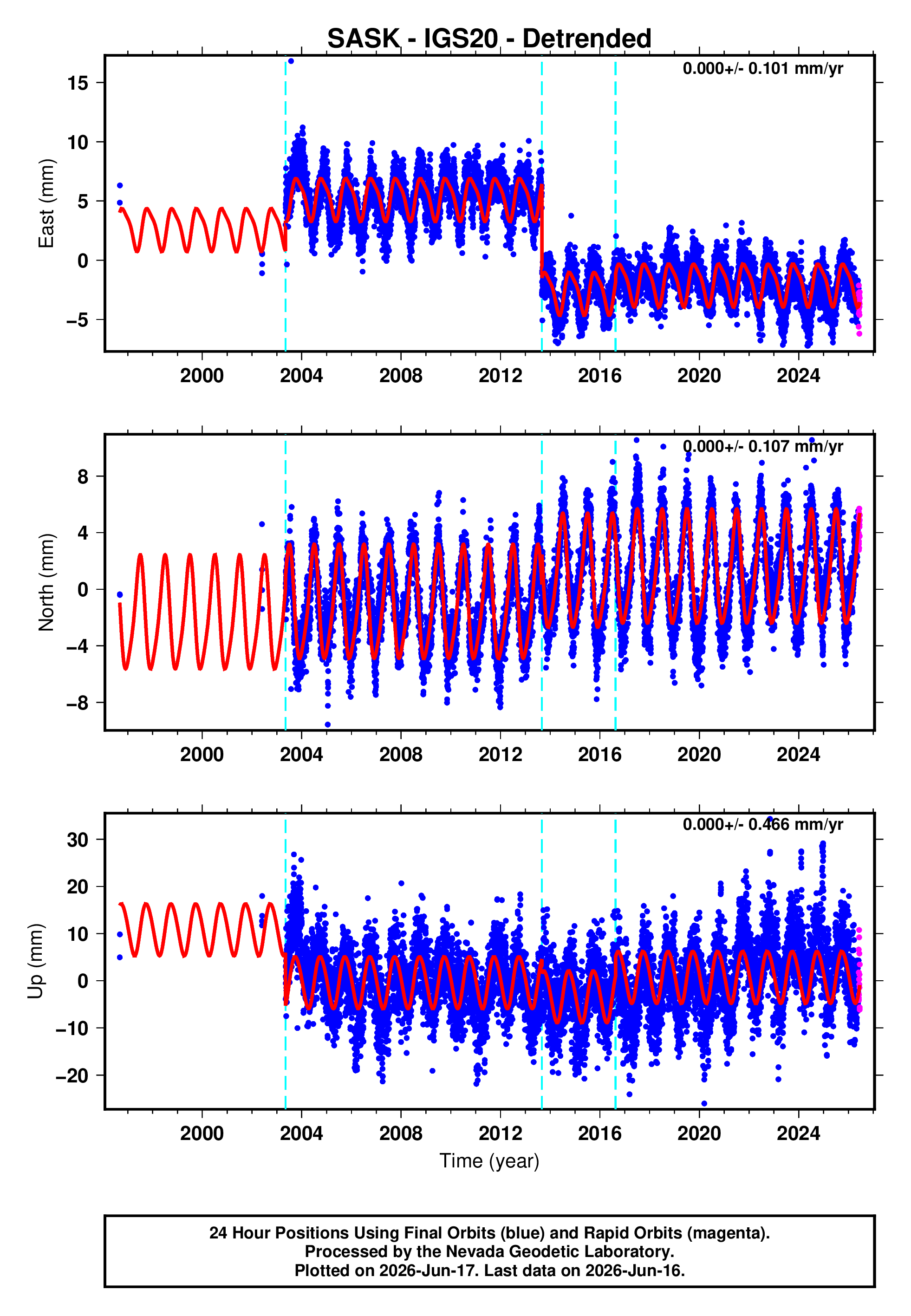 GPS time series plot