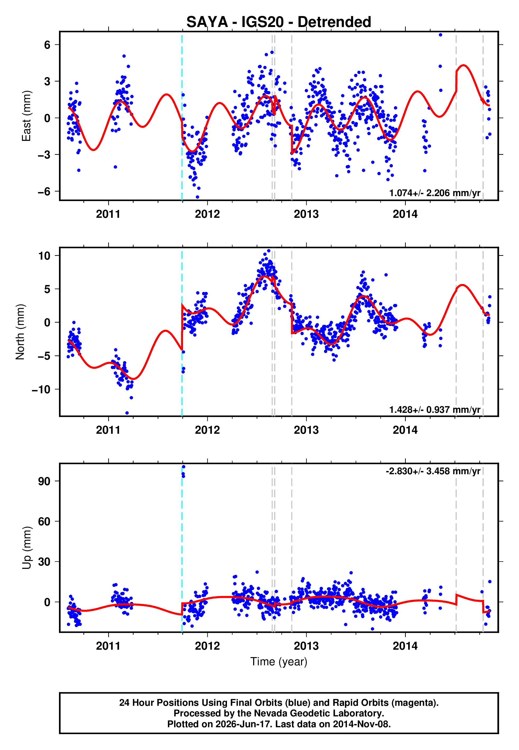 GPS time series plot