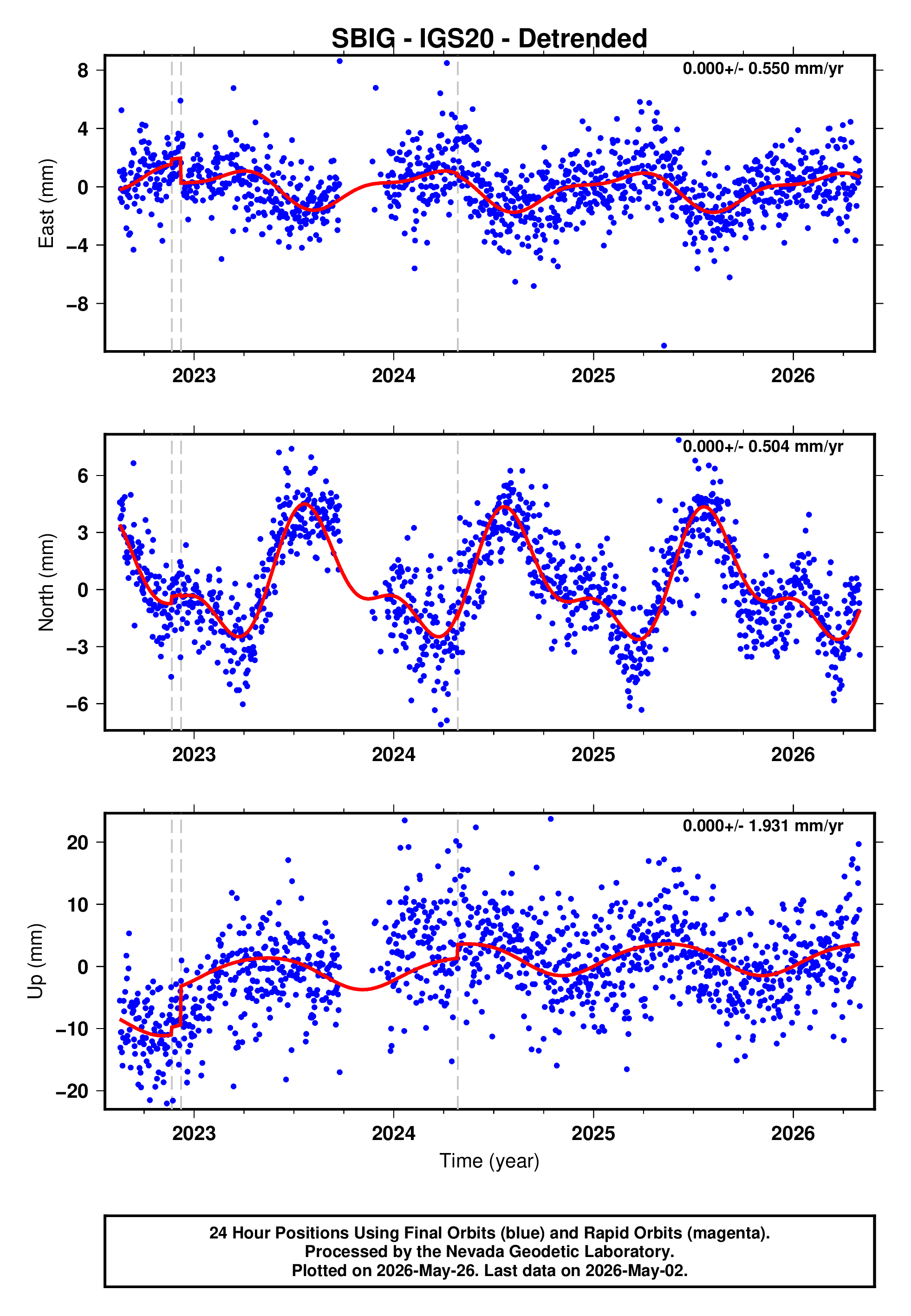 GPS time series plot