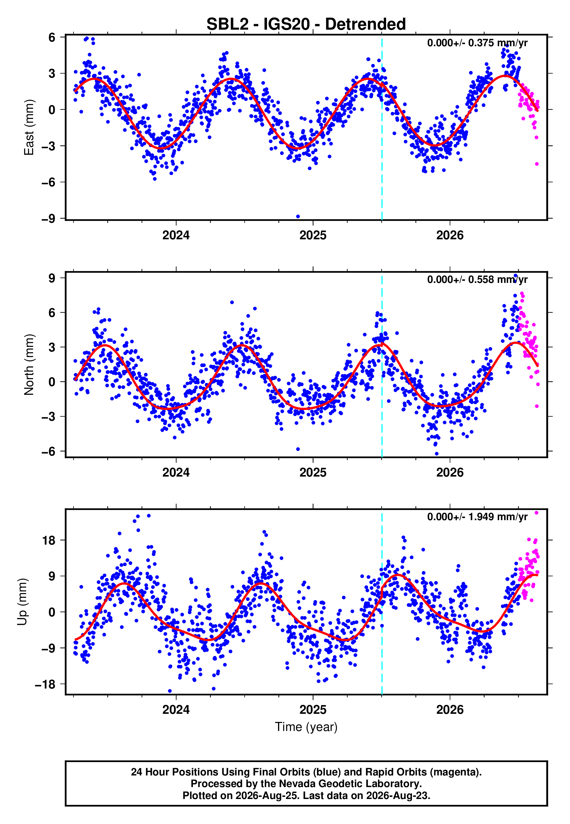 GPS time series plot