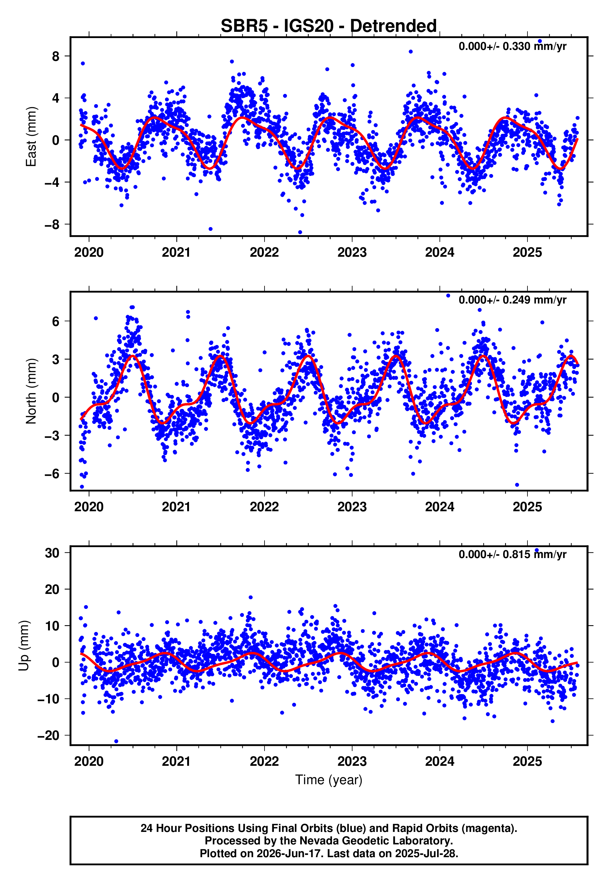 GPS time series plot