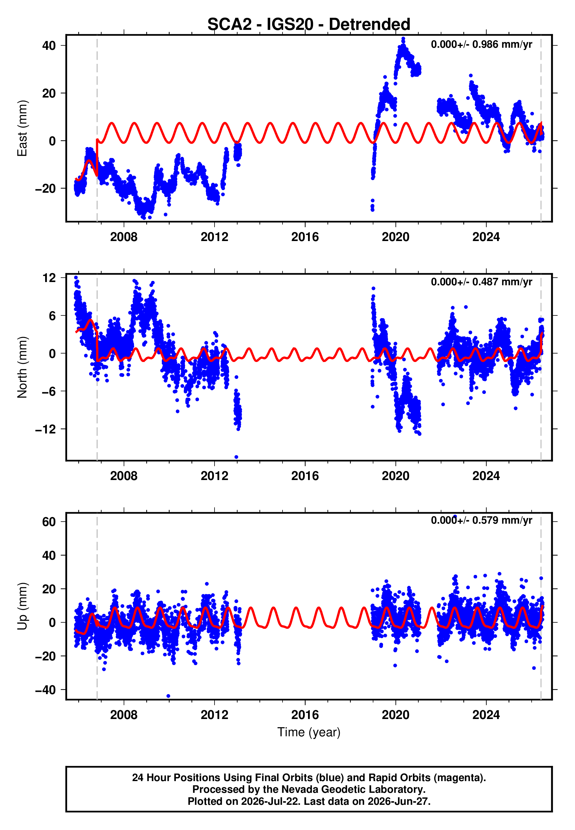 GPS time series plot