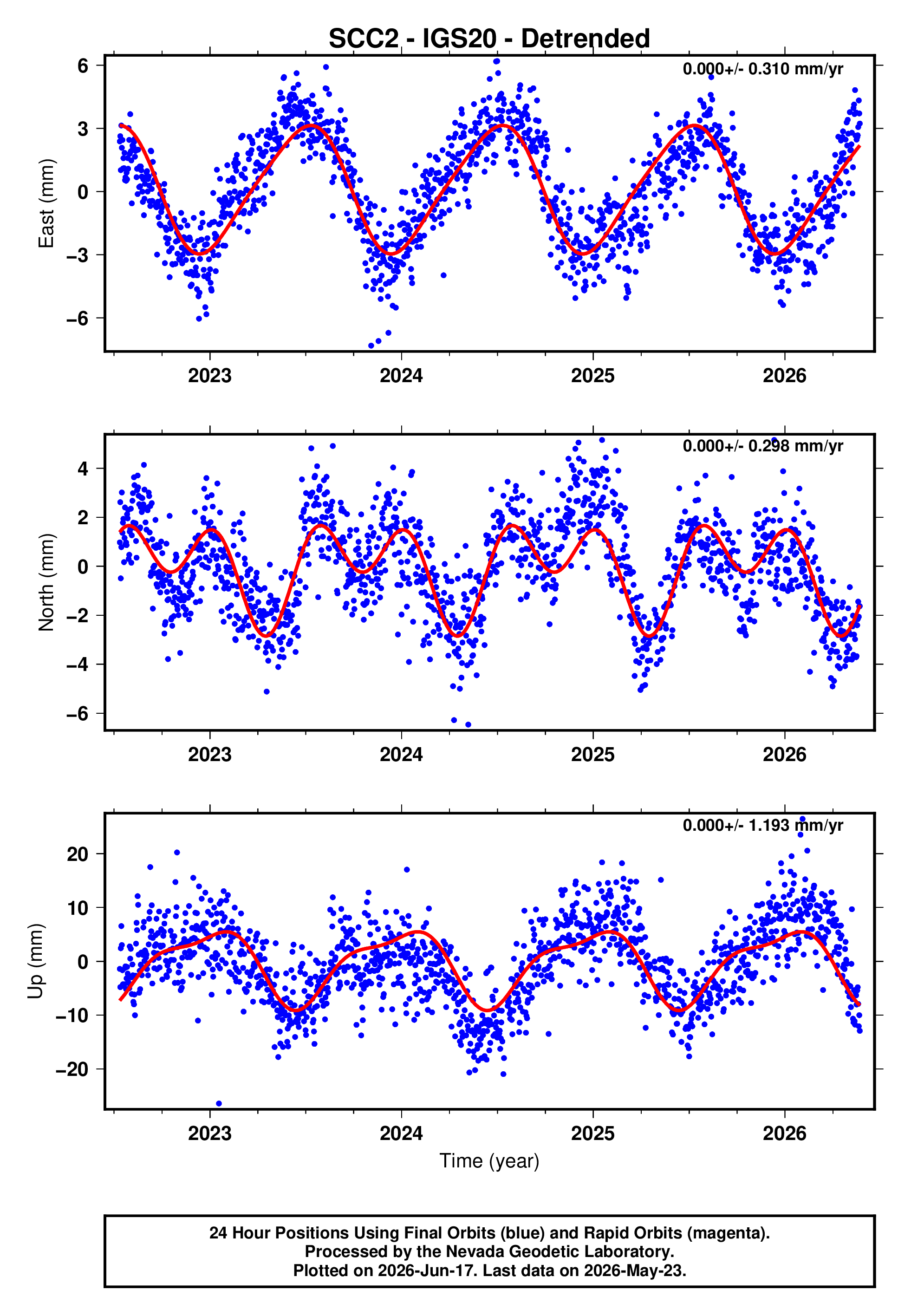 GPS time series plot