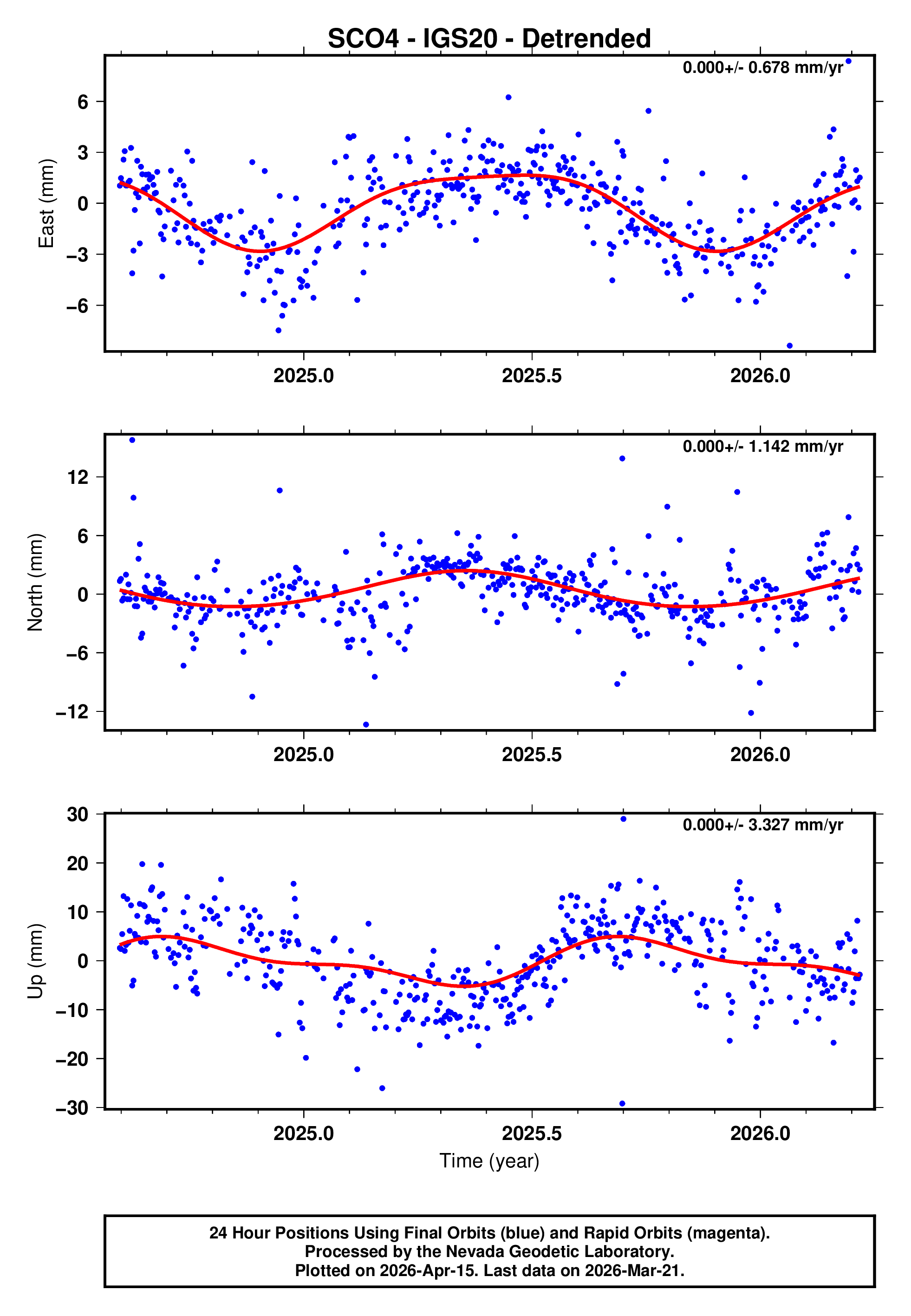 GPS time series plot