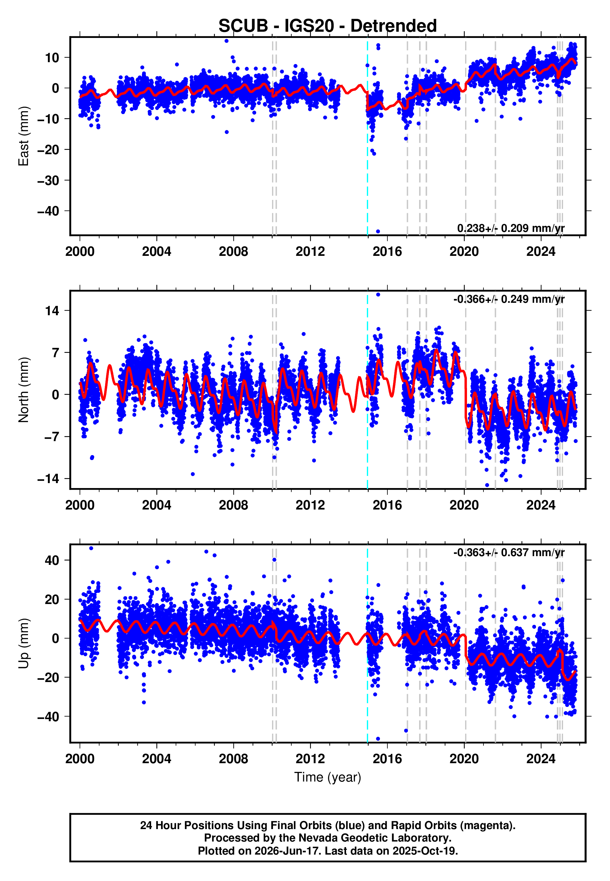 GPS time series plot