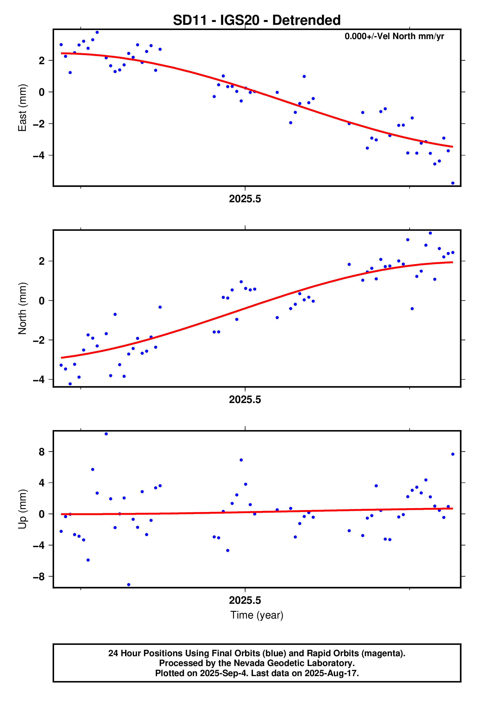 GPS time series plot