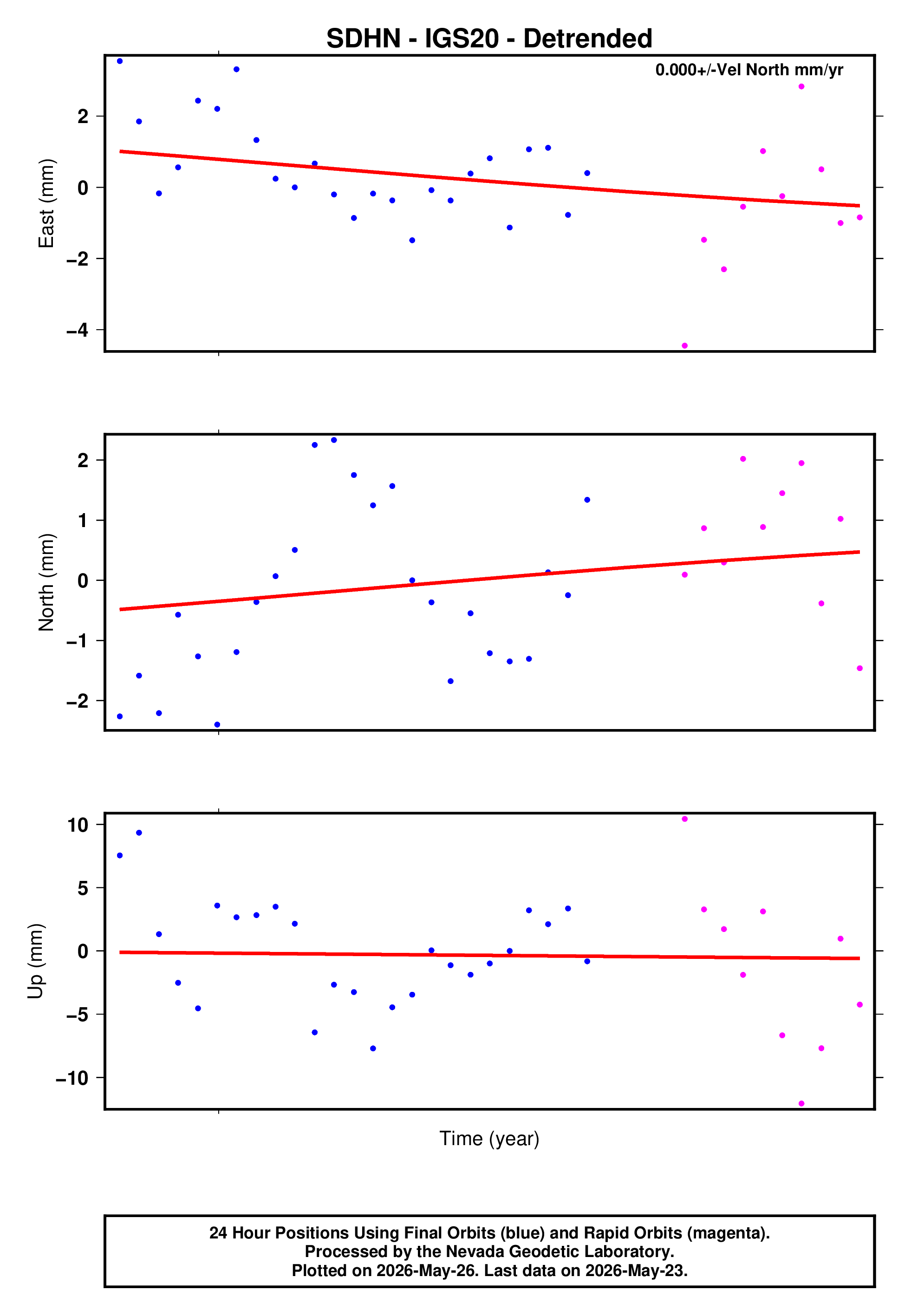 GPS time series plot