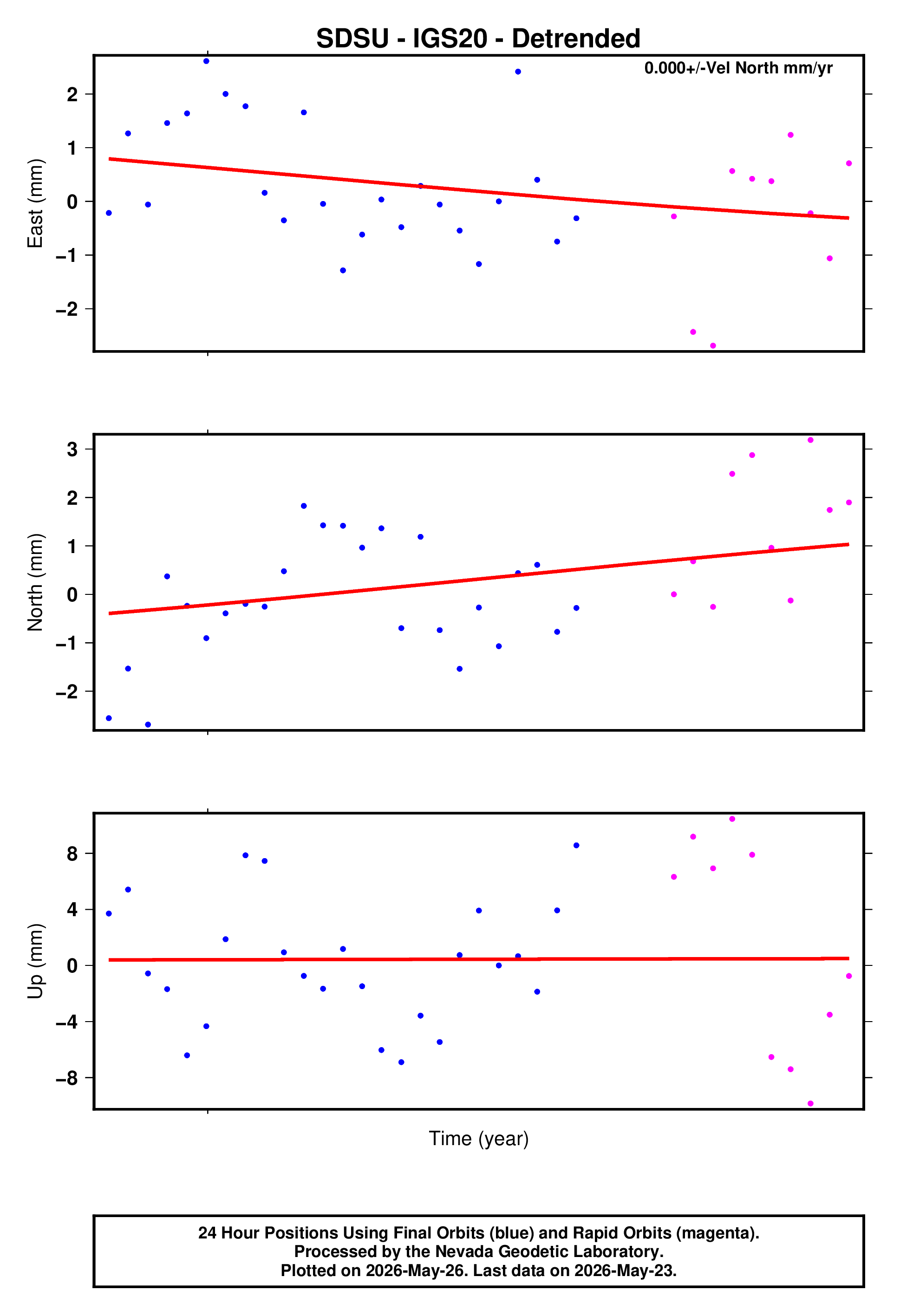 GPS time series plot