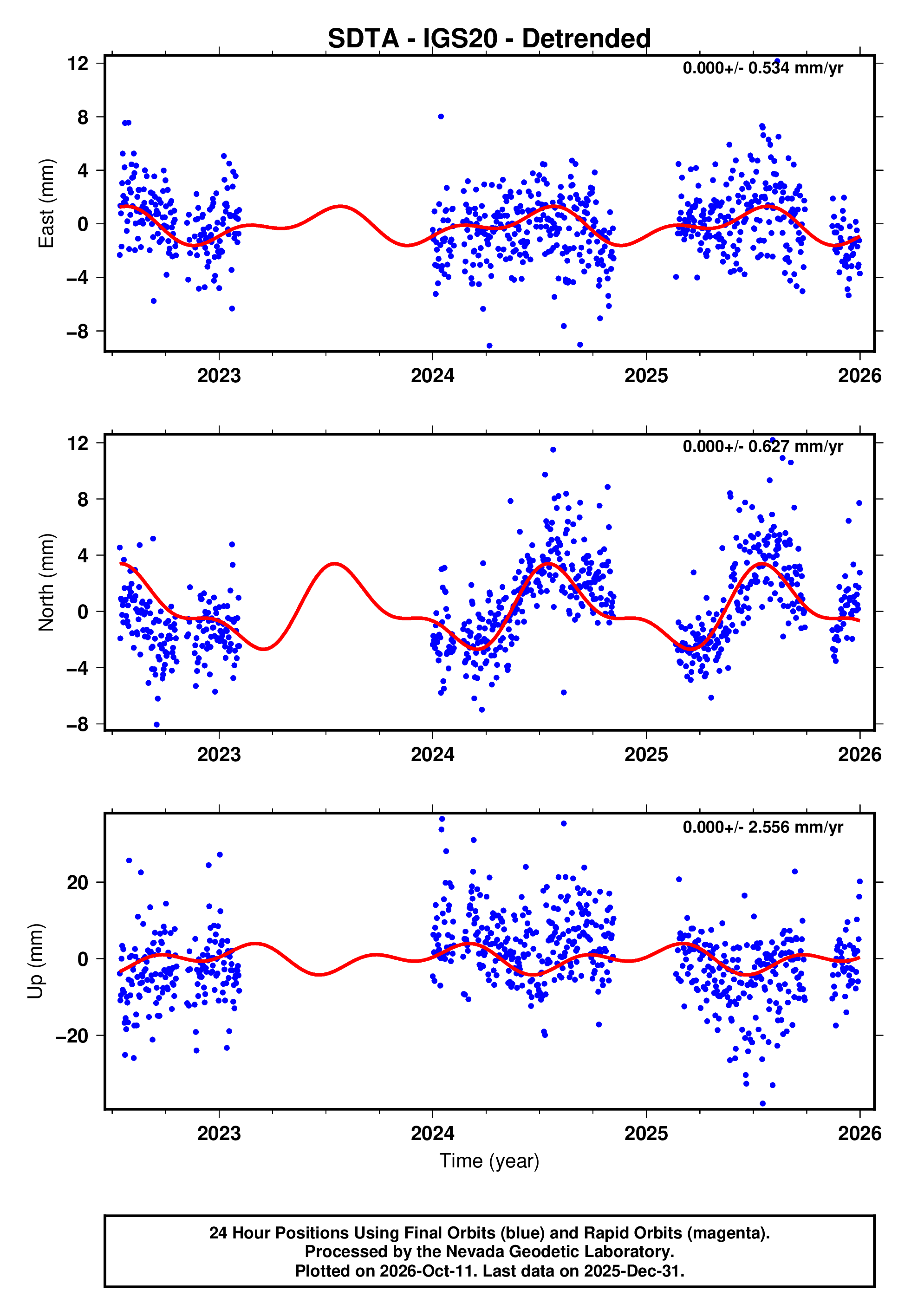 GPS time series plot