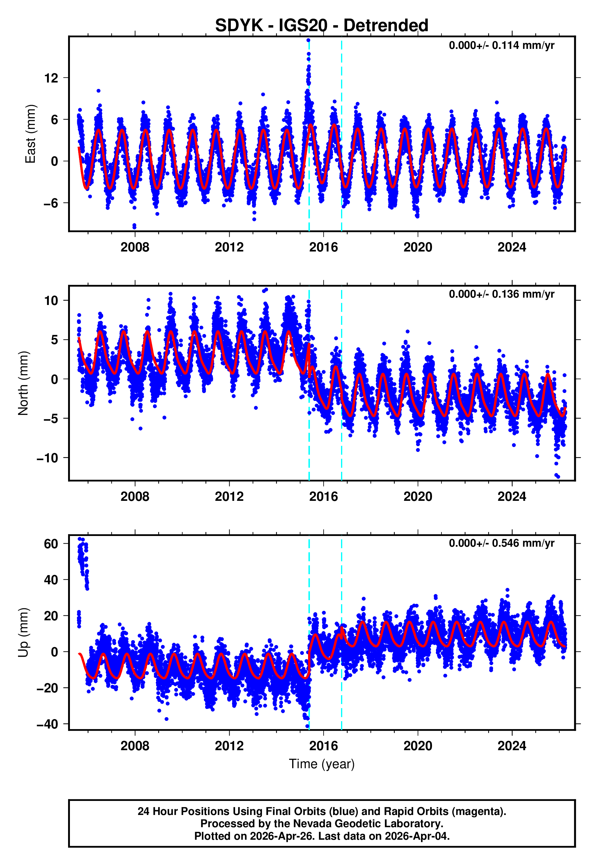 GPS time series plot