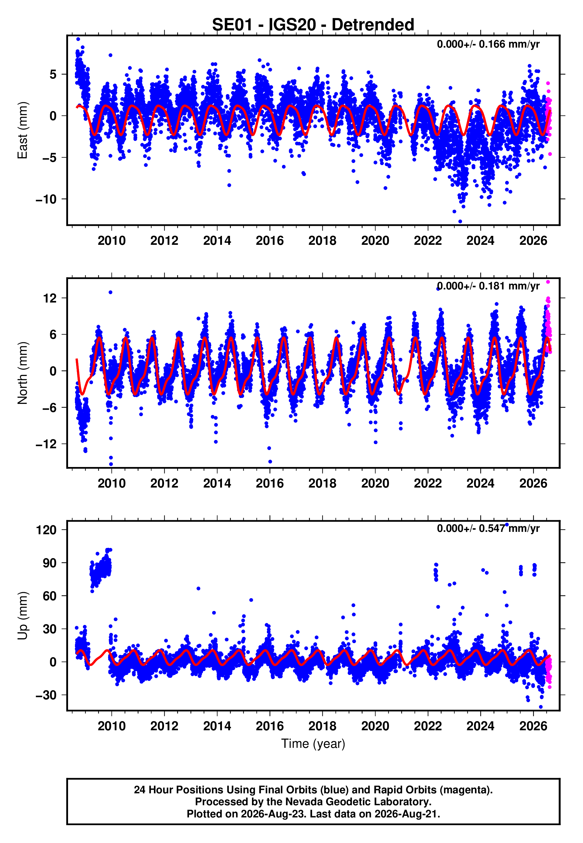 GPS time series plot