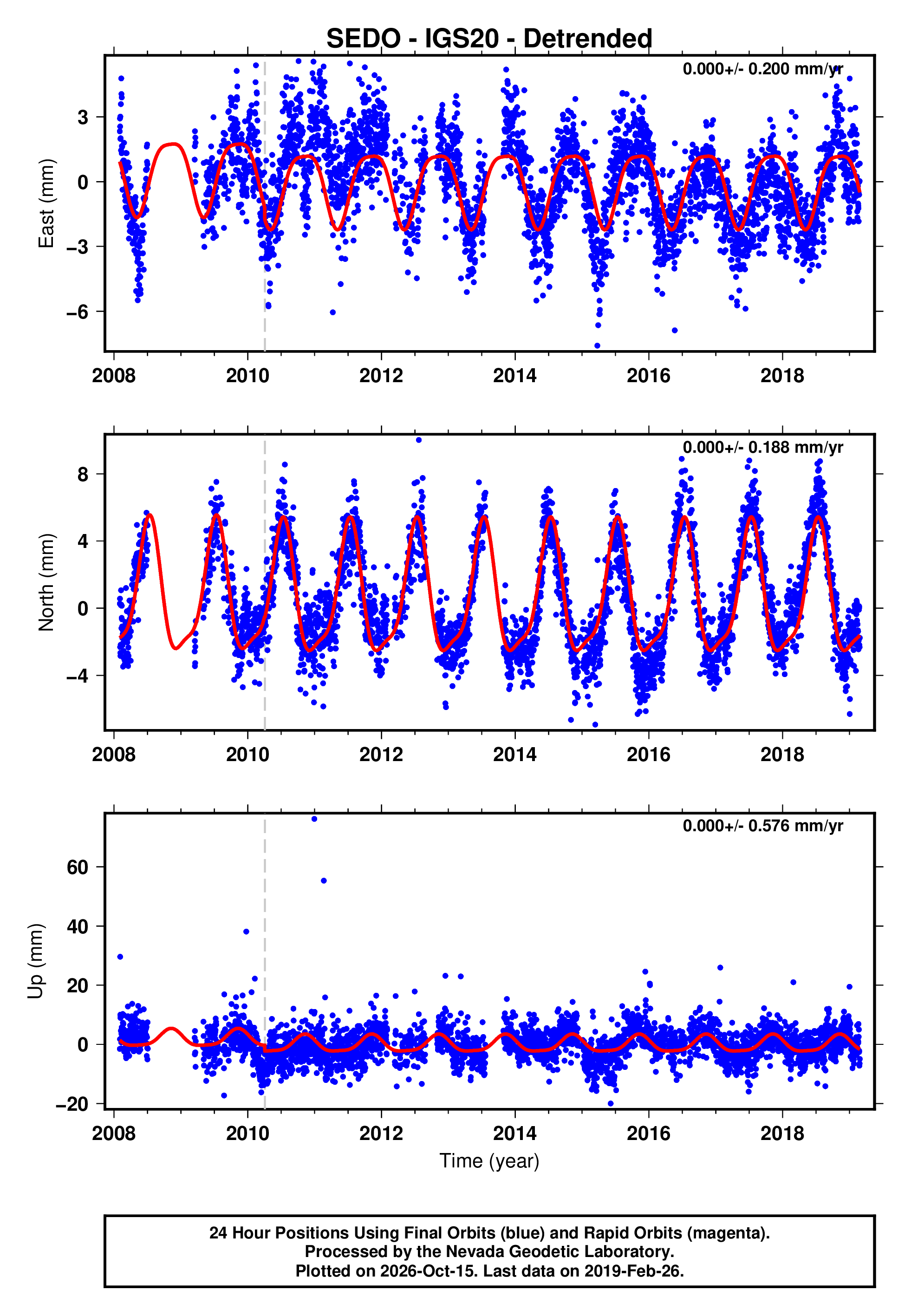Sedo Graphics GPS time series plot
