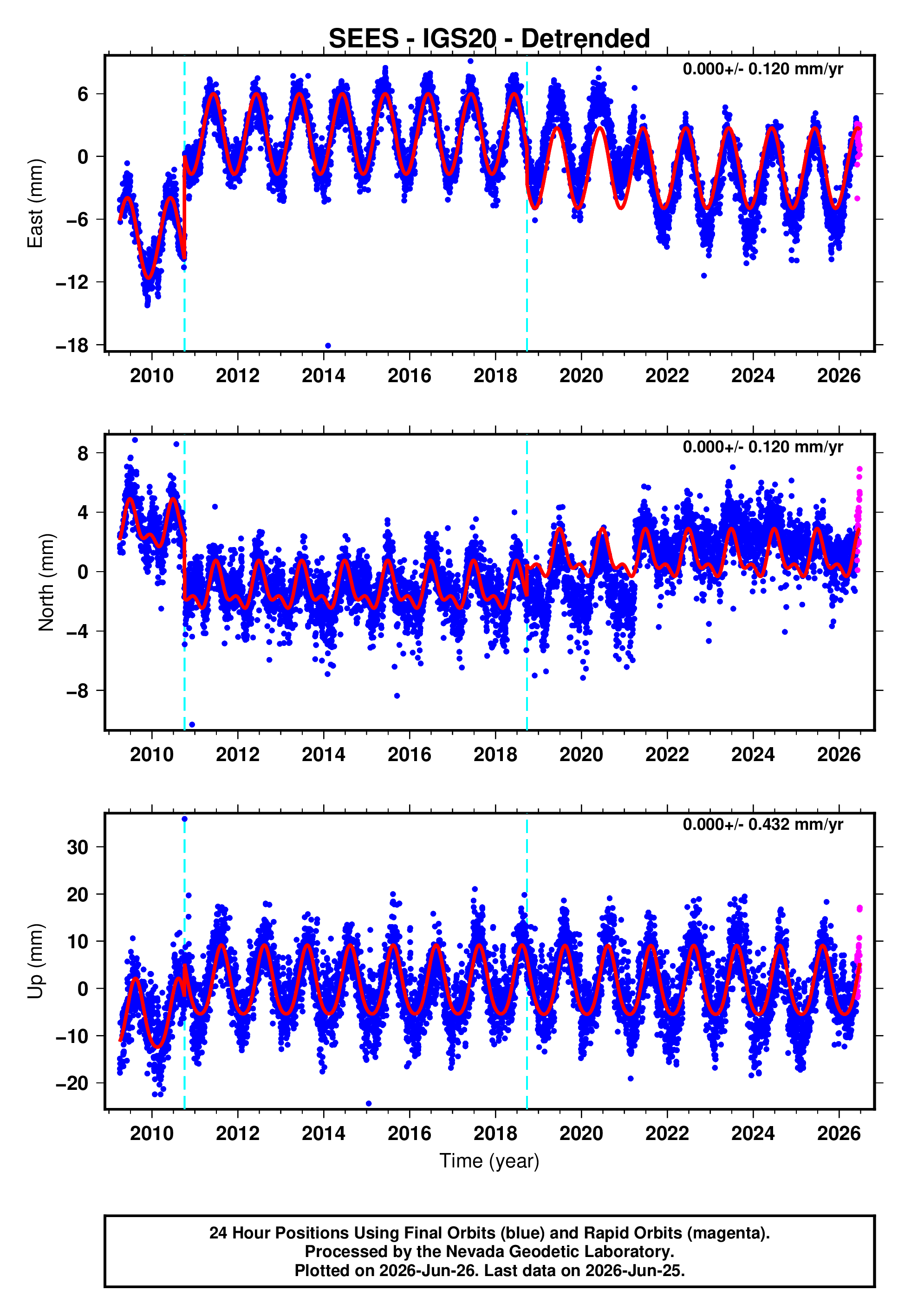 GPS time series plot