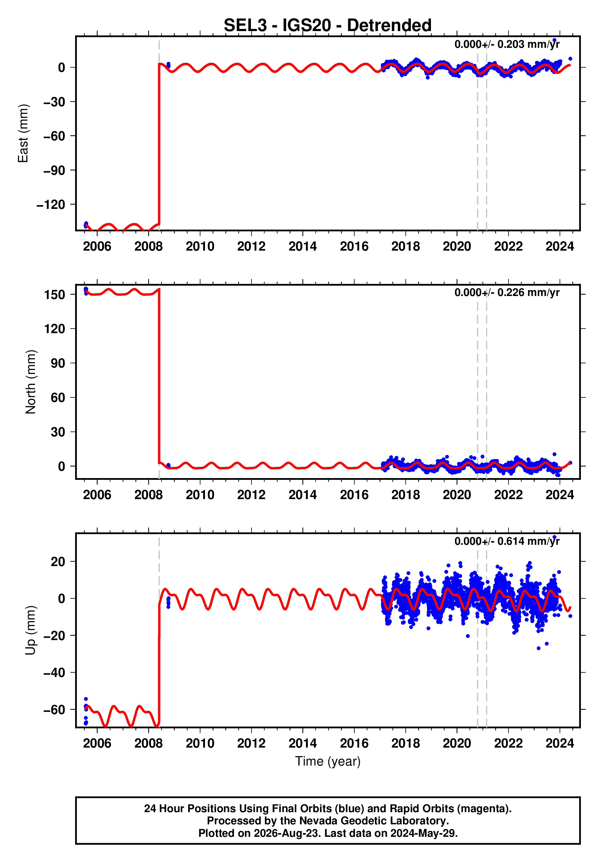 GPS time series plot