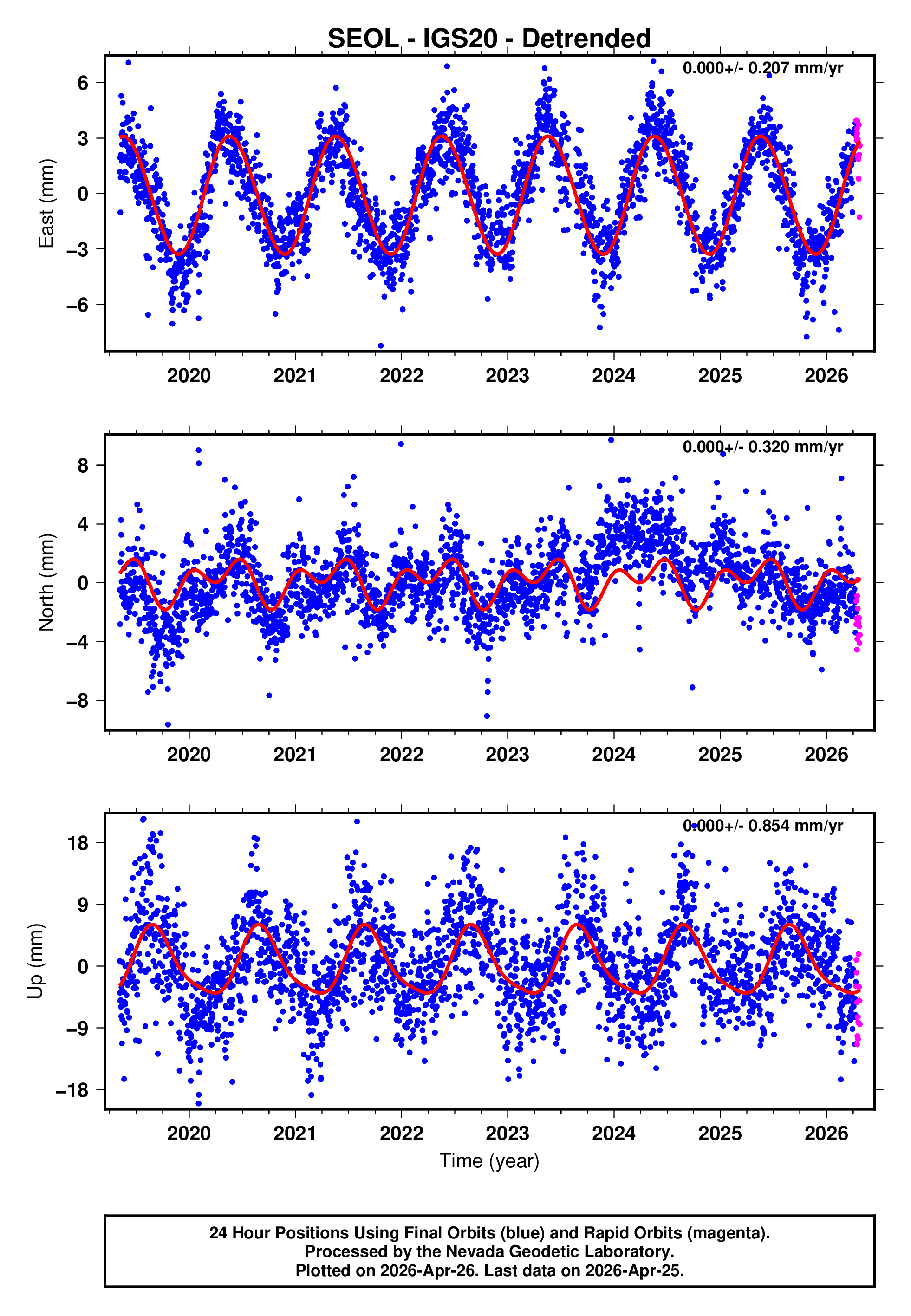 GPS time series plot
