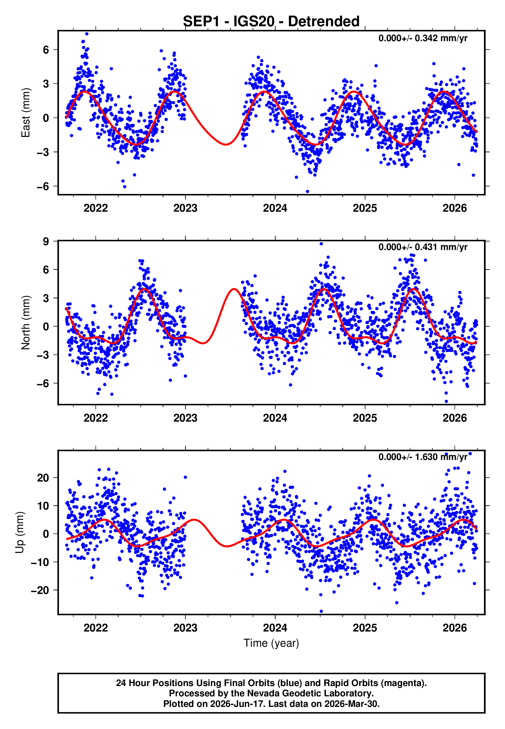 GPS time series plot