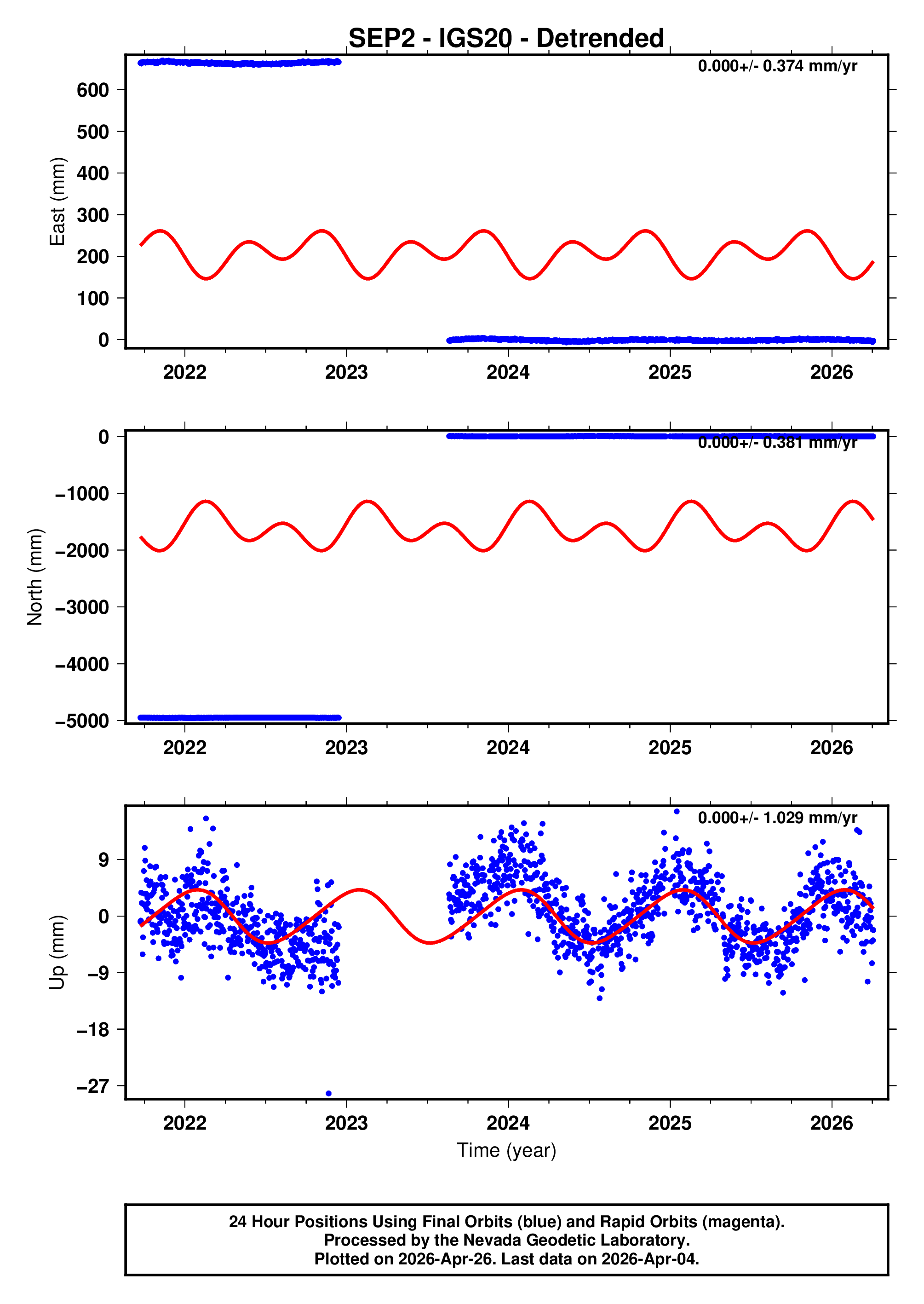GPS time series plot