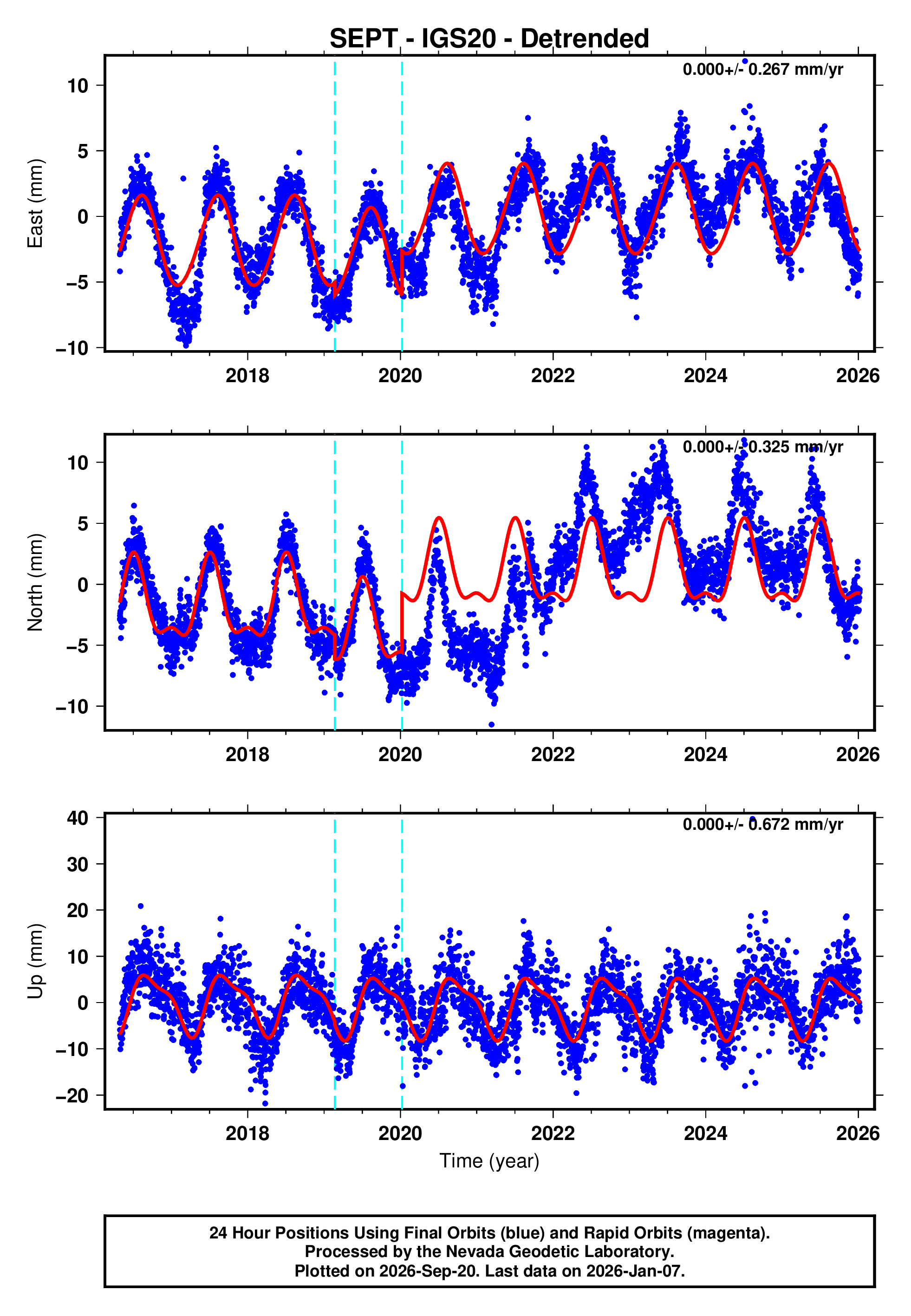 GPS time series plot