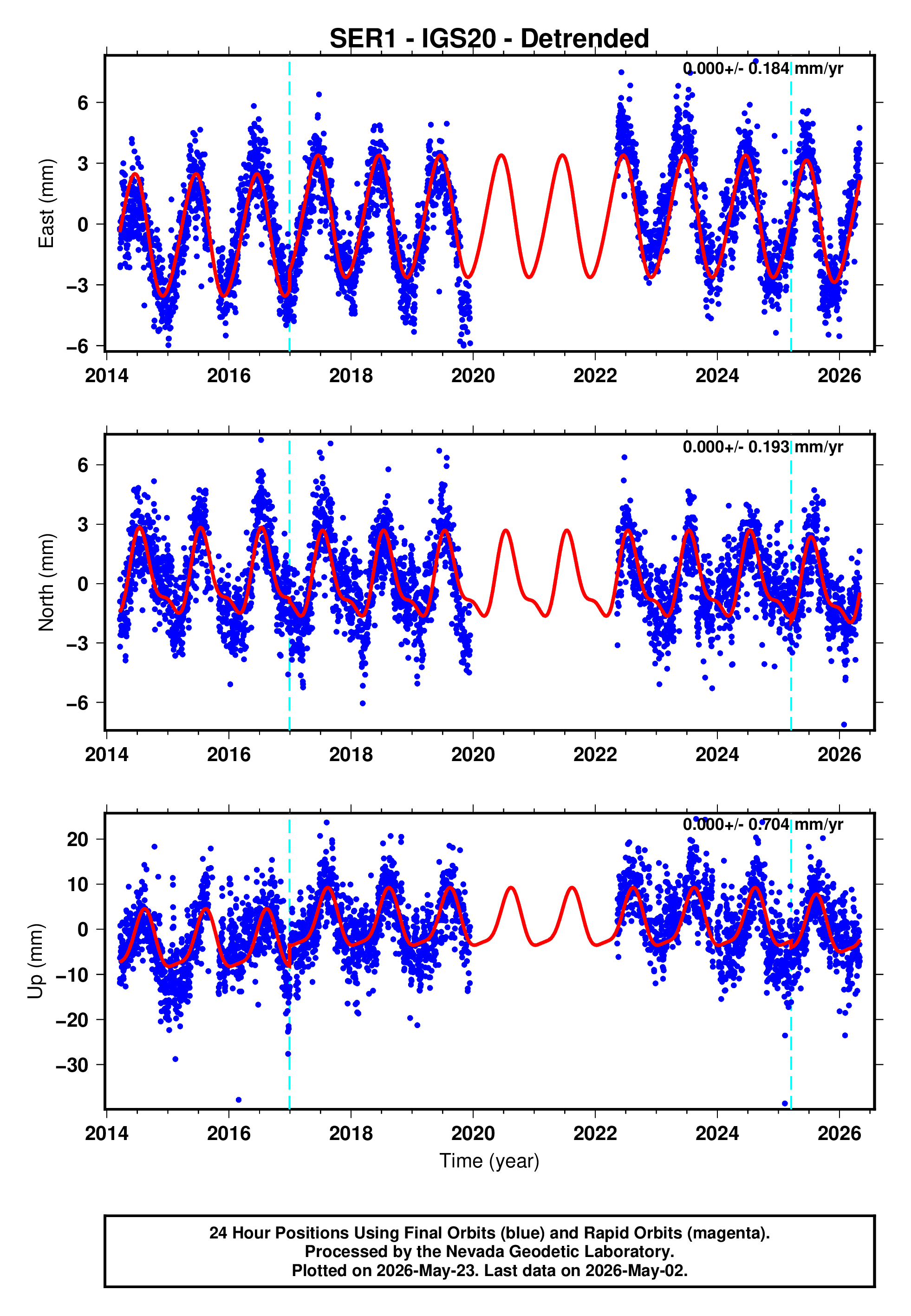 GPS time series plot