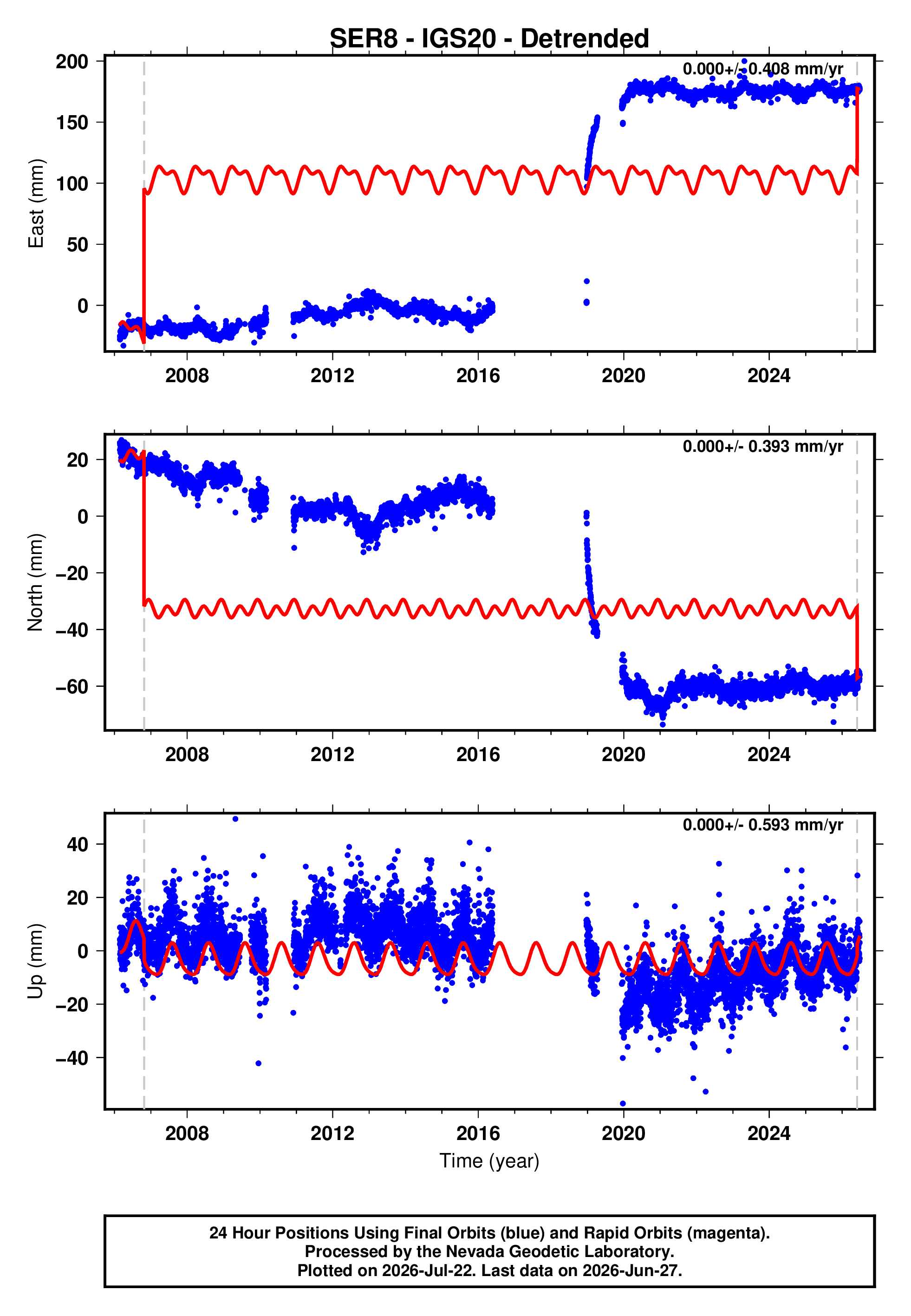 GPS time series plot