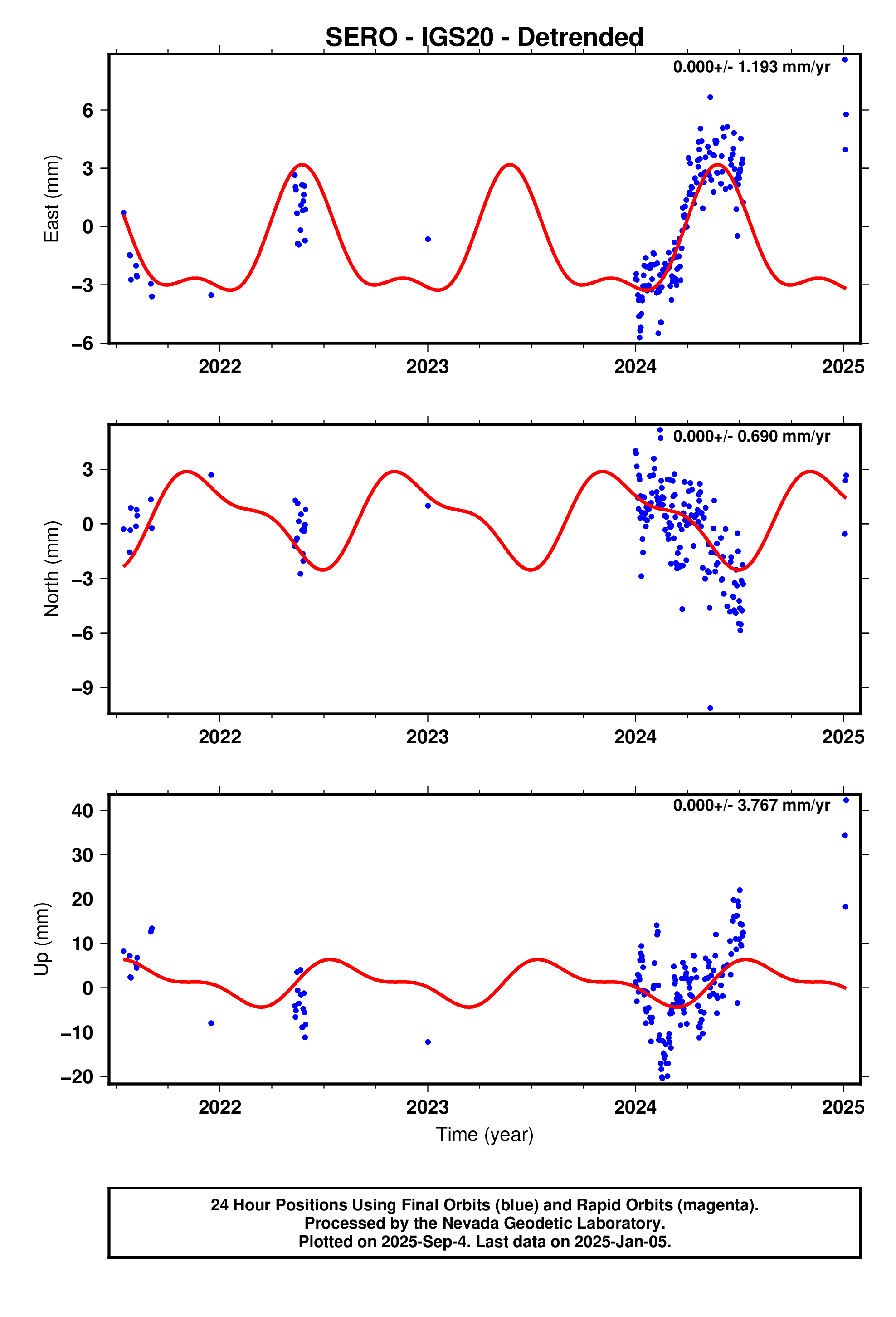 GPS time series plot