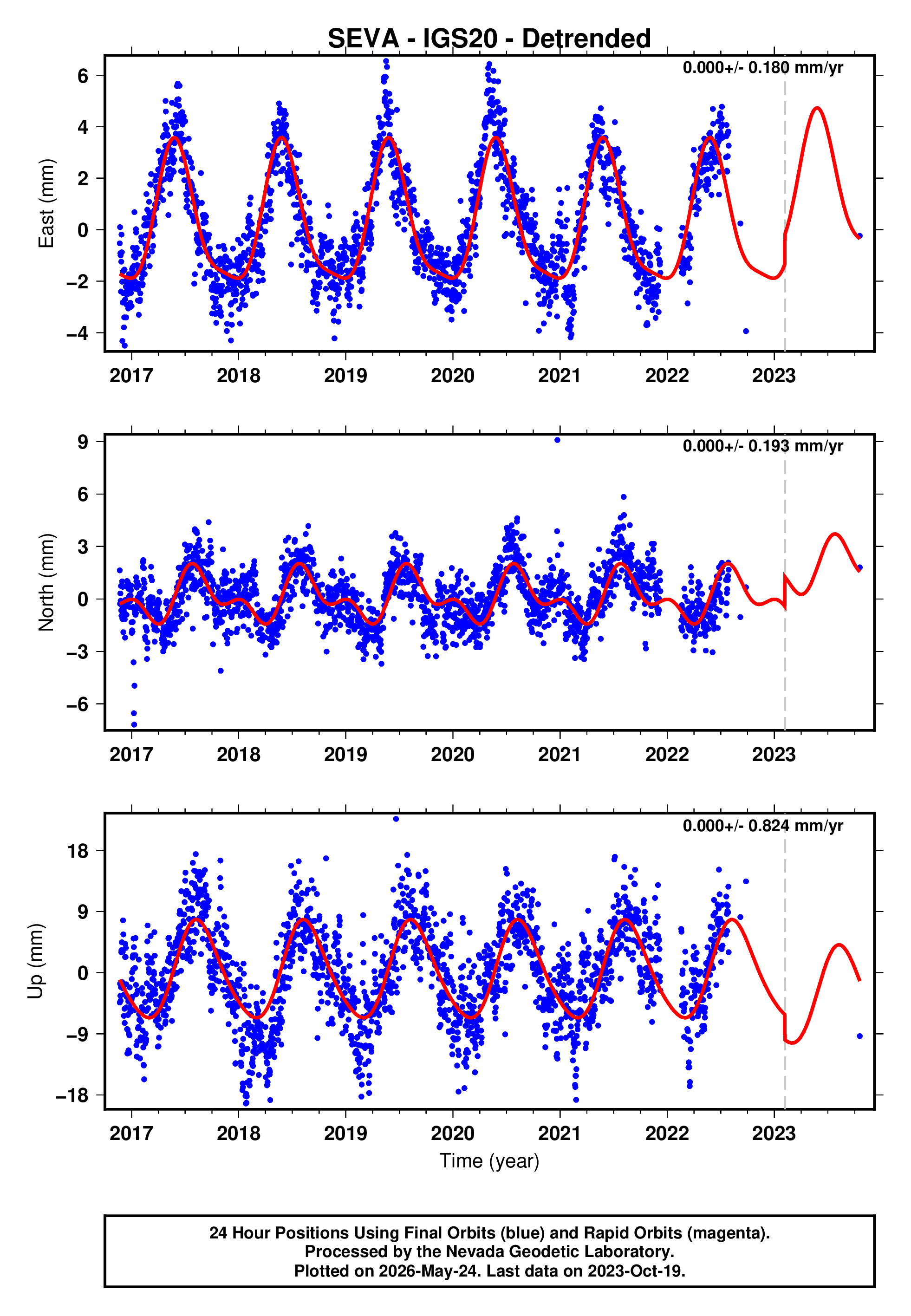 GPS time series plot