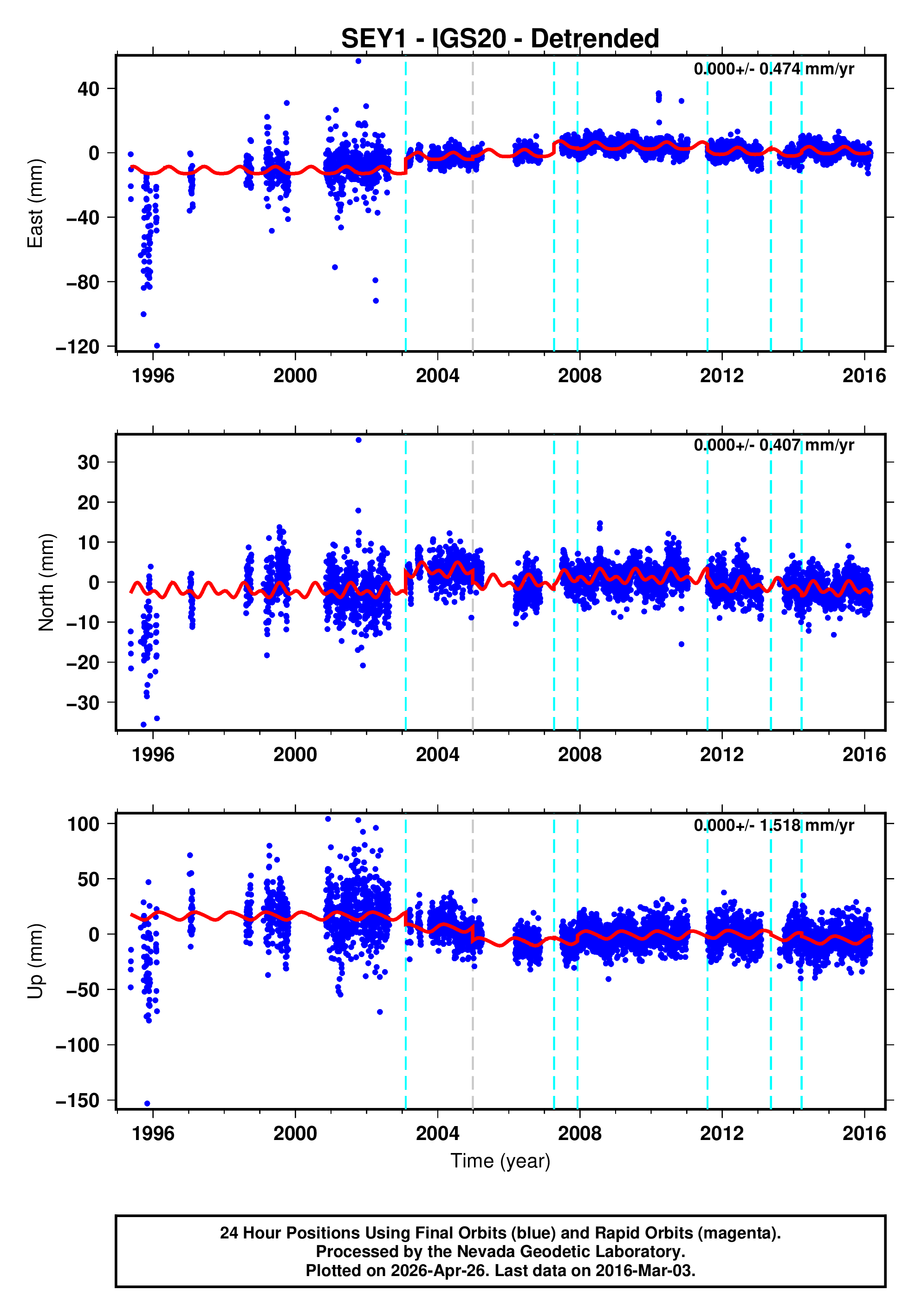 GPS time series plot
