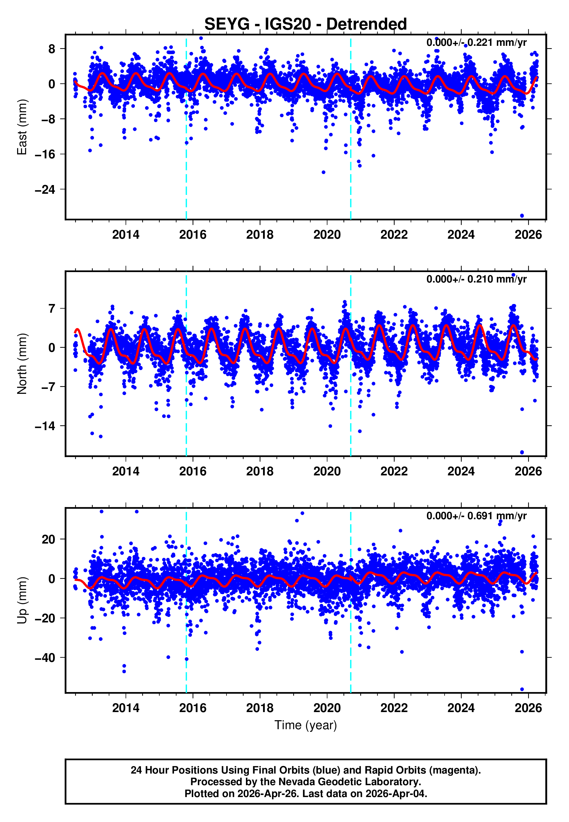 GPS time series plot