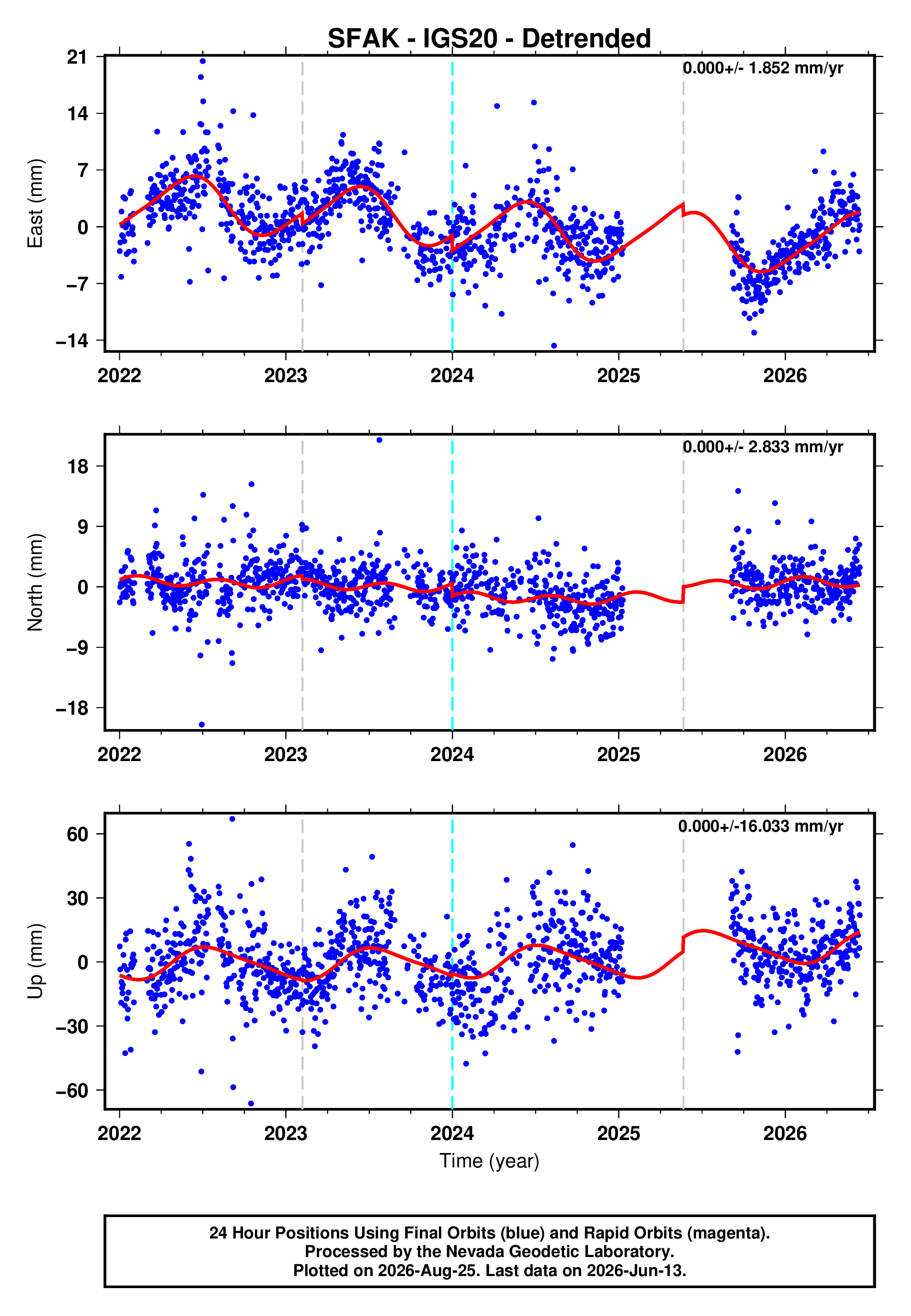 GPS time series plot