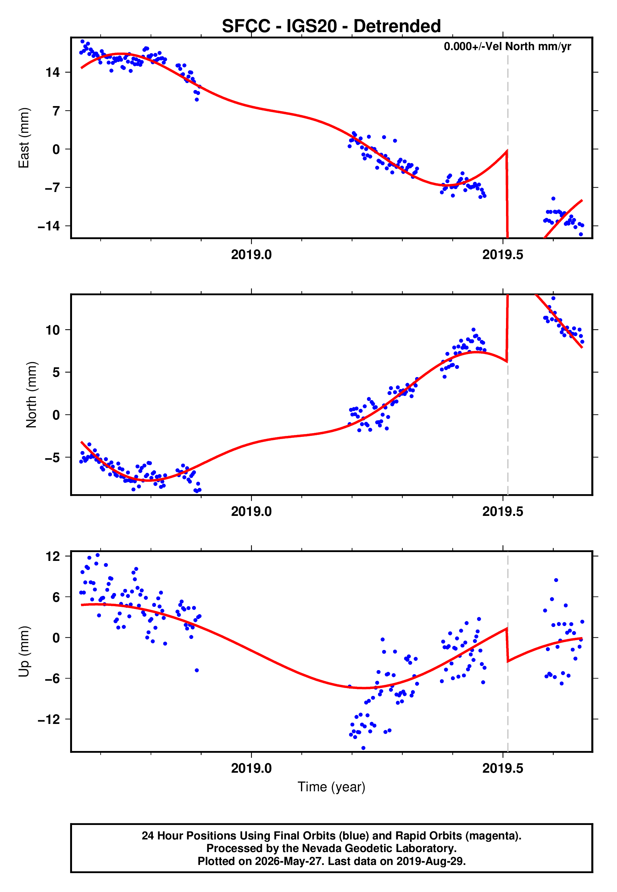 GPS time series plot