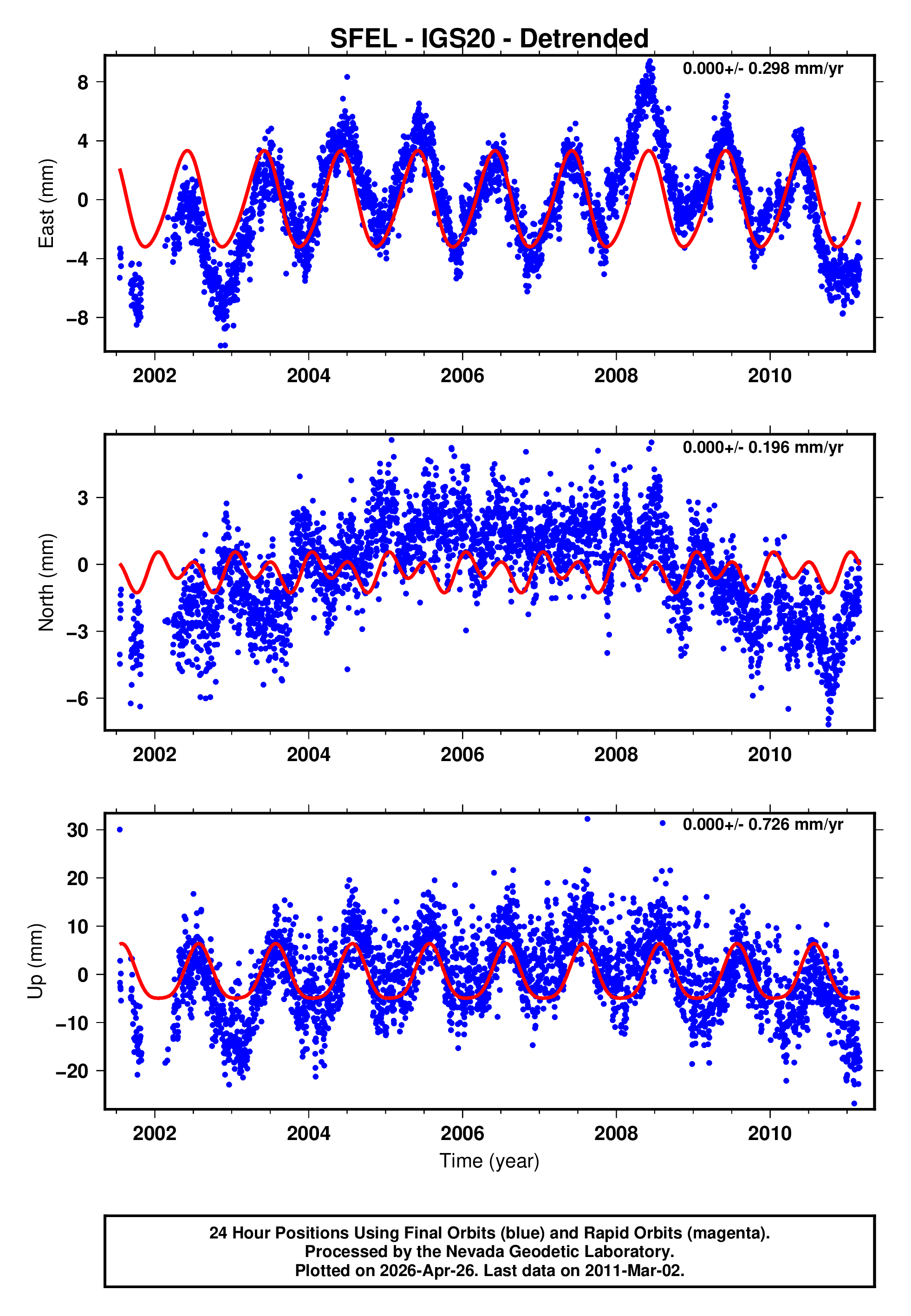 GPS time series plot