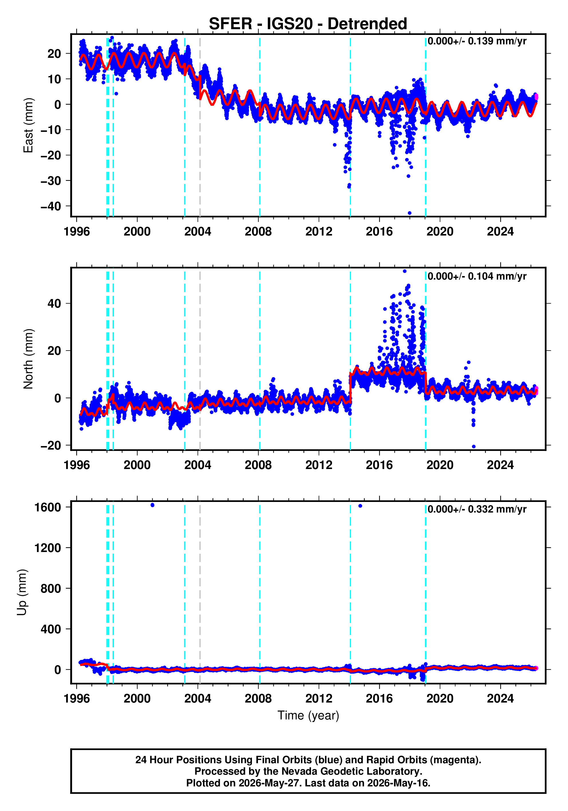 GPS time series plot