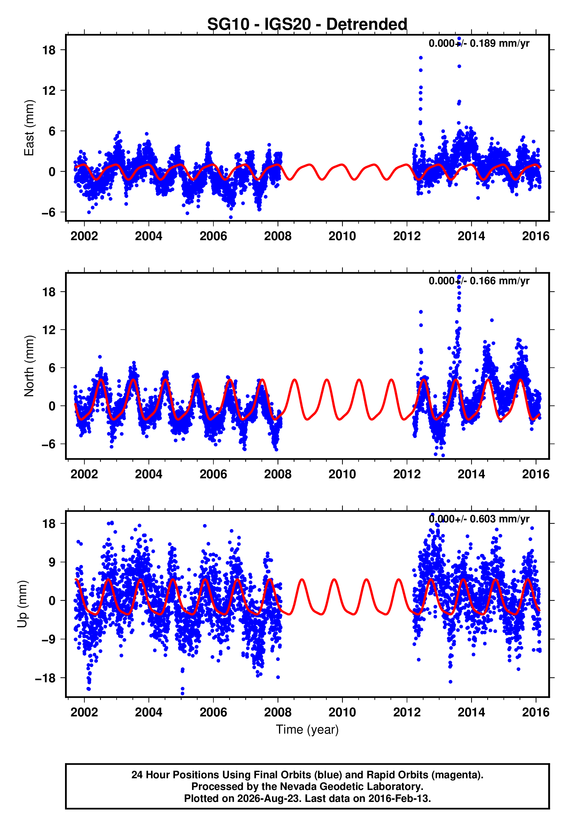 GPS time series plot