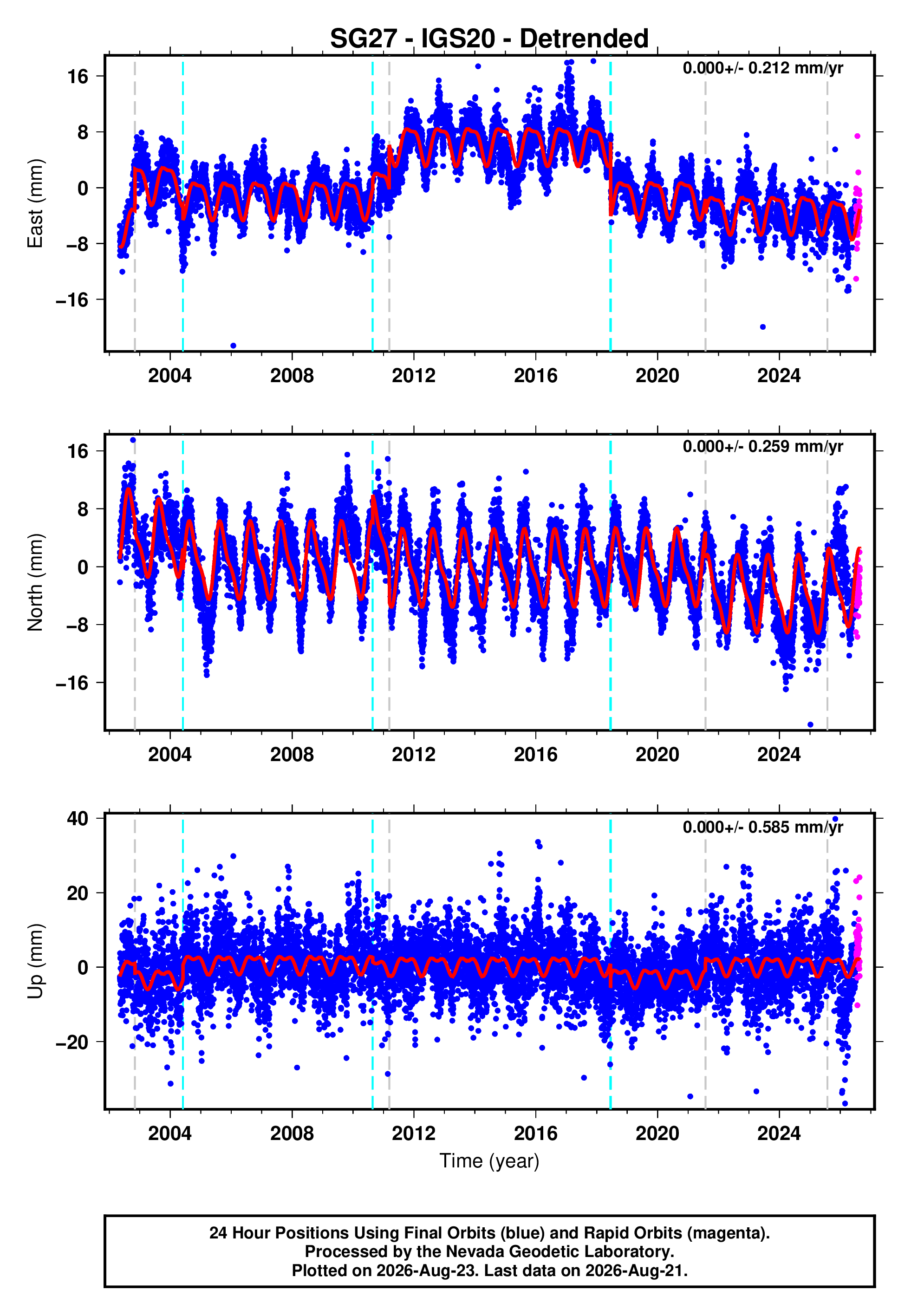 GPS time series plot