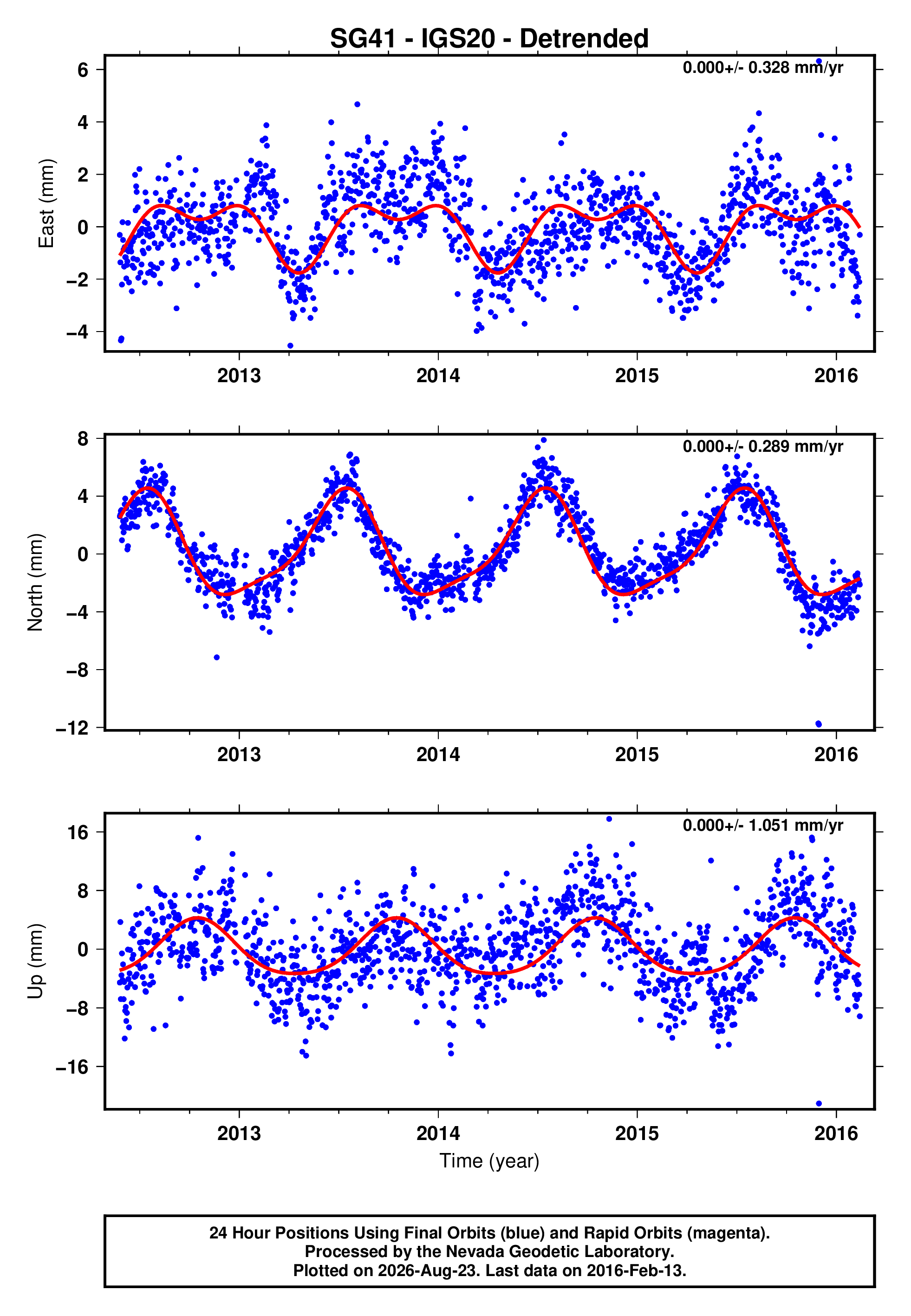 GPS time series plot