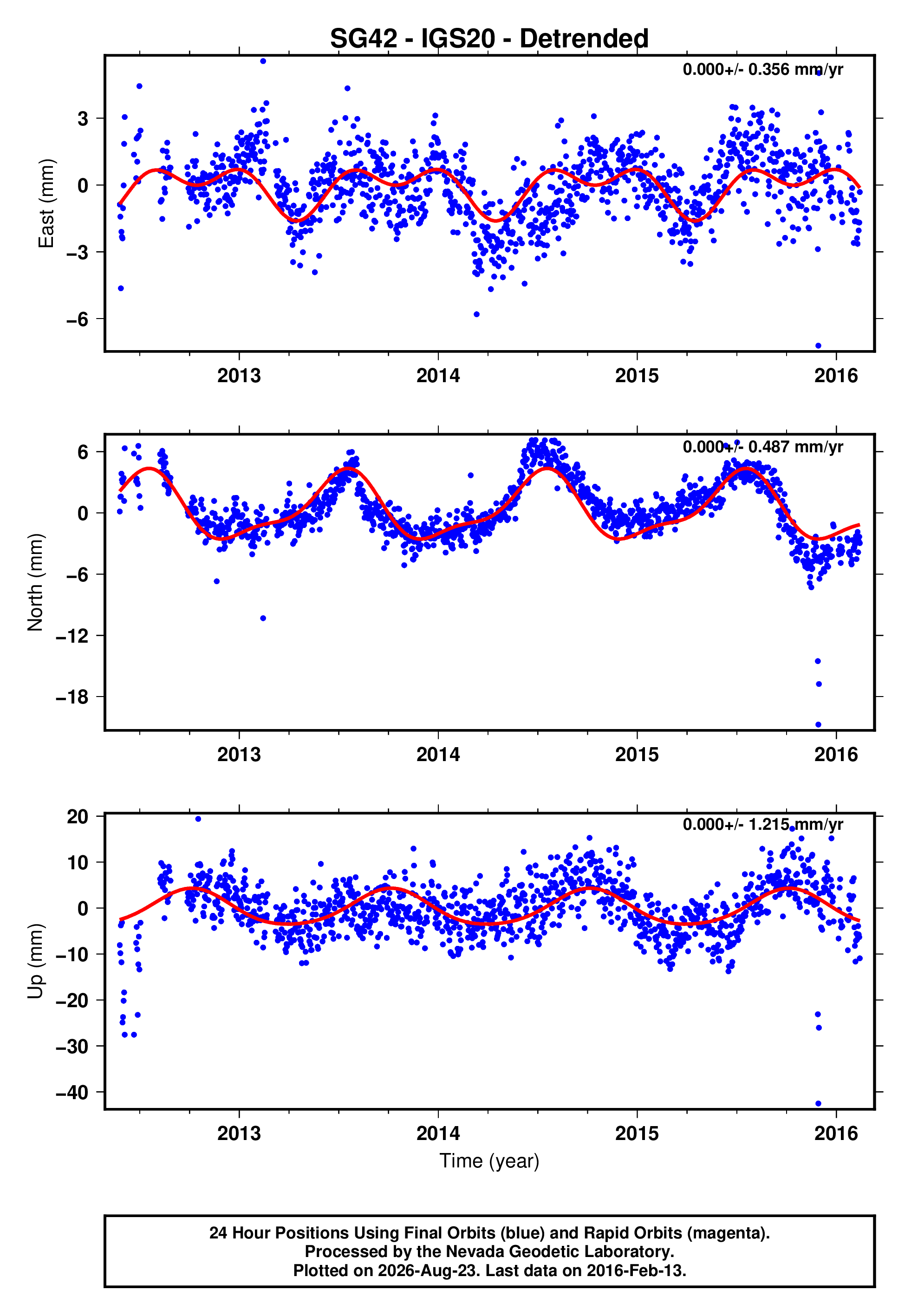 GPS time series plot