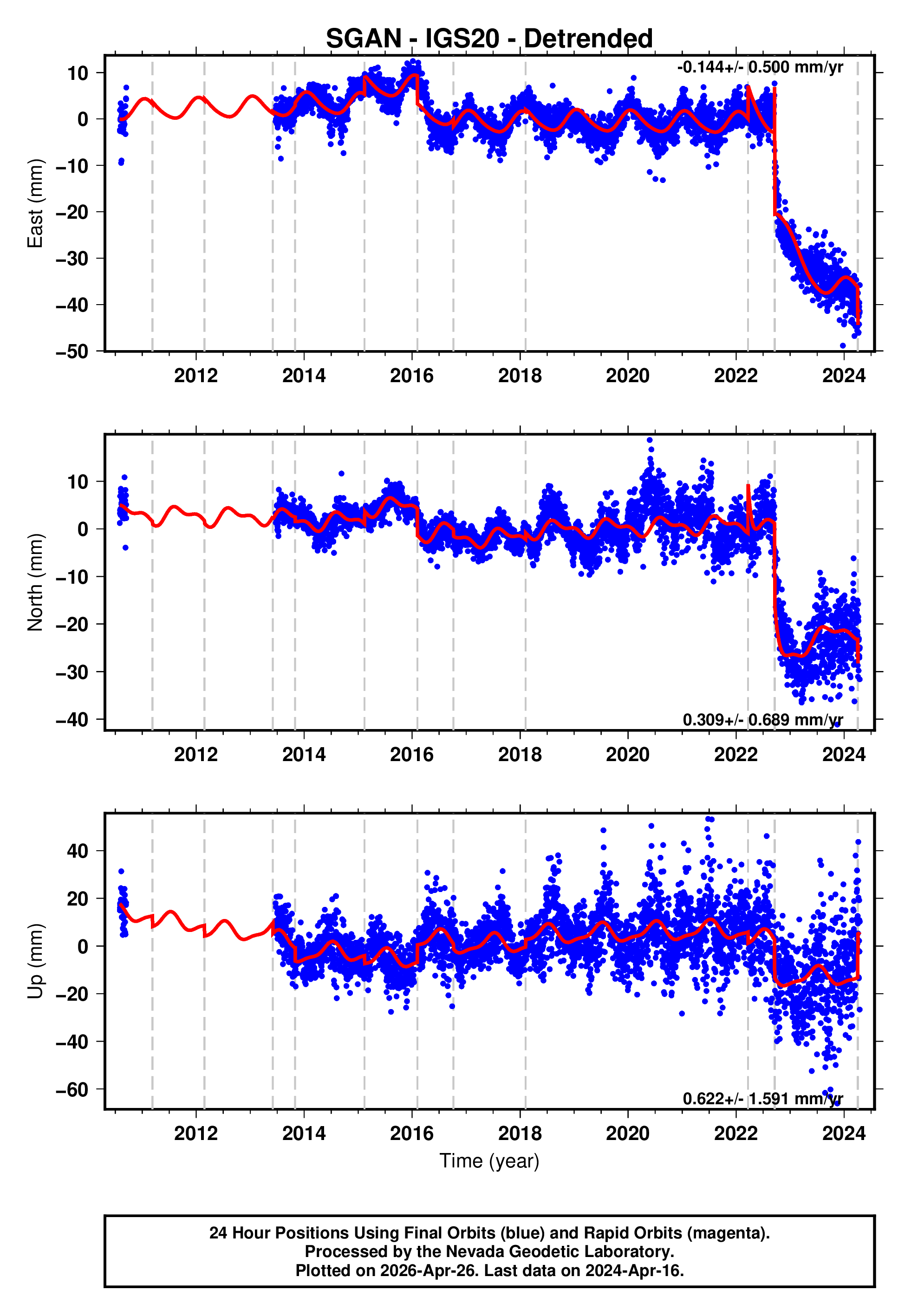 GPS time series plot