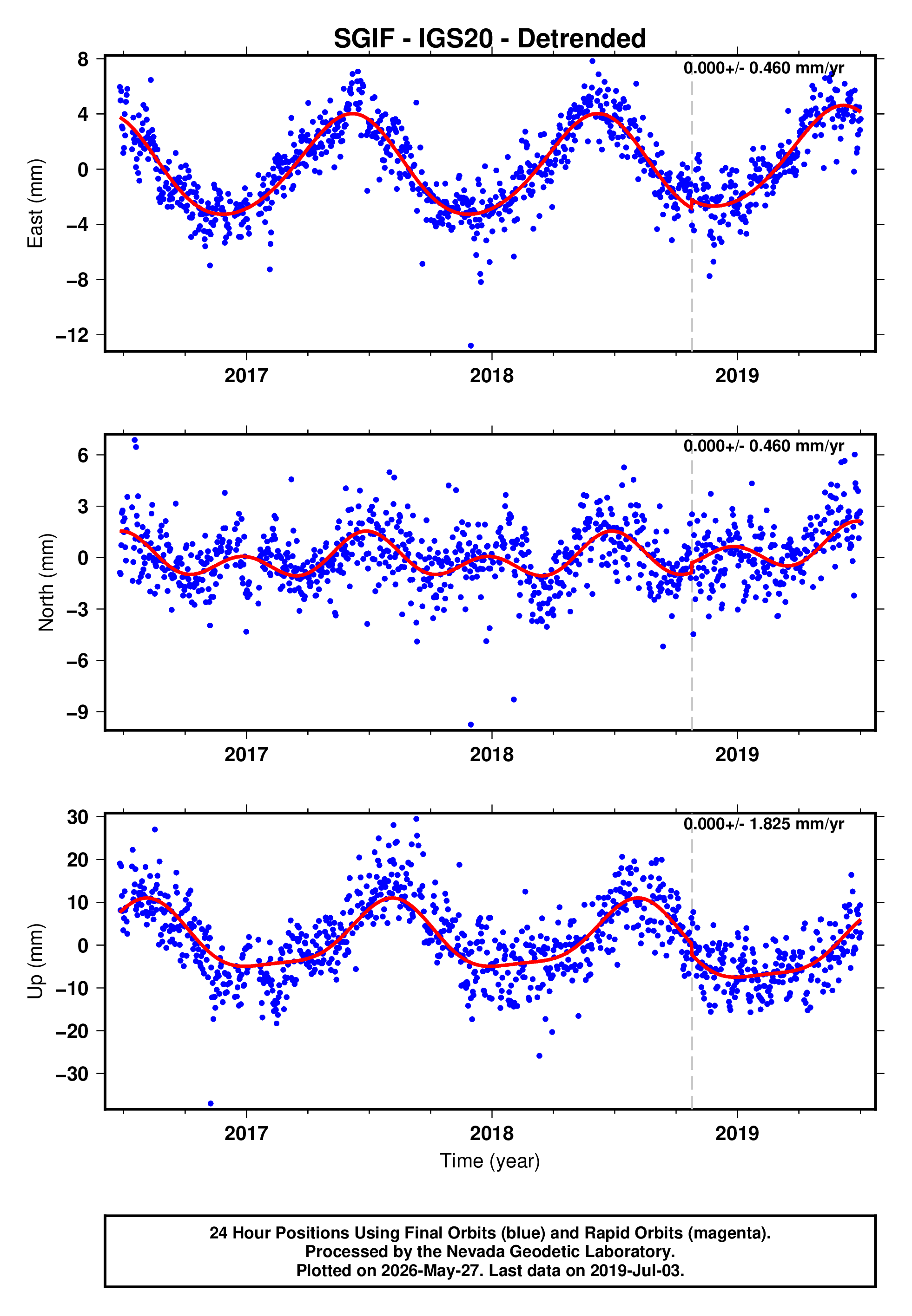 GPS time series plot