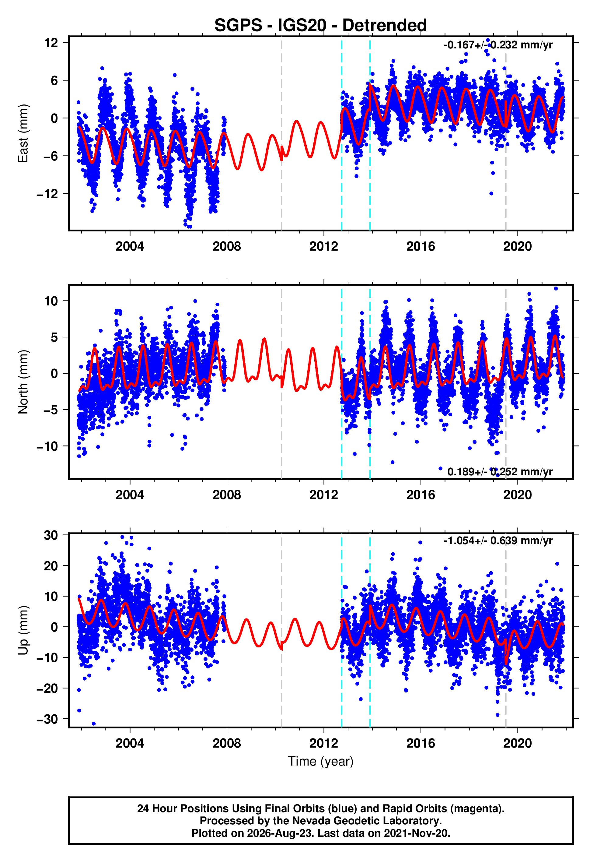 GPS time series plot