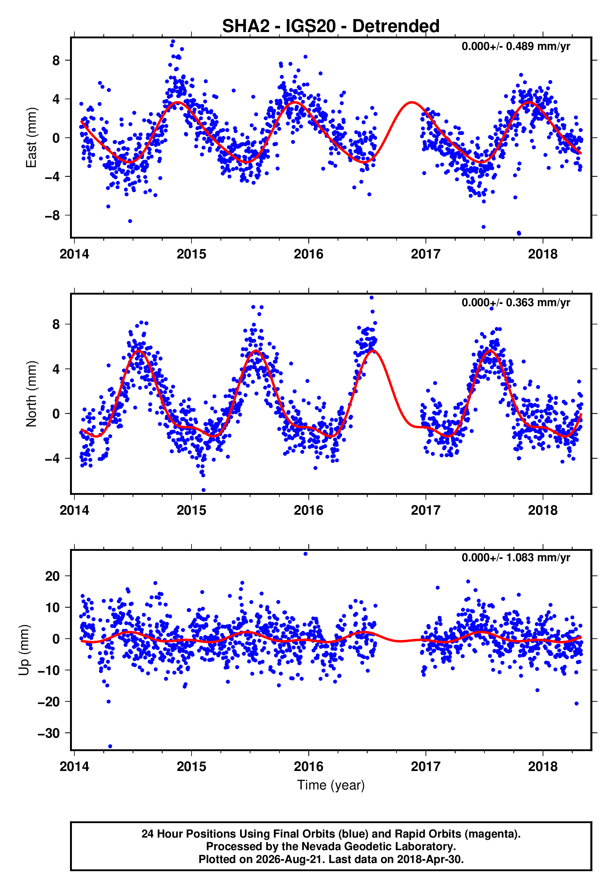 GPS time series plot